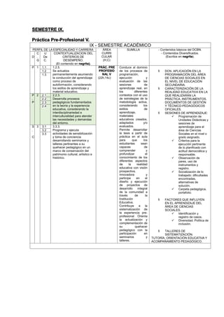 SEMESTRE IX.
Práctica Pre-Profesional V.
IX - SEMESTRE ACADÉMICO
PERFIL DE LA ESPECIALIDAD Y CARRERA ÁREA
CURRI
CULAR
(H,C)
SUMILLA - Contenidos básicos del DCBN.
- Contenidos Diversificados.
(Escritos en negrita).D
C
.
G
U
De
C.
CONTEXTUALIZACION DEL
CRITERIOS DE
DESEMPEÑO.
(El contenido en negrita).
P 1 1.1 1.2.5.
Se actualiza
permanentemente asumiendo
la conducción del aprendizaje
como proceso de
autoformación, considerando
los estilos de aprendizaje y
material educativo.
PRÁC. PRE
PROFESIO
NAL V
(22h,14c)
Conduce al dominio
de los procesos de
programación,
ejecución y
evaluación de las
sesiones de
aprendizaje real, en
los diferentes
contextos con el uso
de estrategias de la
metodología activa,
considerando los
estilos de
aprendizaje,
materiales
educativos creados,
adaptados y/o
evaluados.
Permite desarrollar
la tesis a partir de
práctica en el aula
para que los
estudiantes sean
capaces de
comprender y
profundizar el
conocimiento de los
diferentes aspectos
de la realidad
educativa con visión
prospectiva,
innovadora y
participe en el
diseño y ejecución
de proyectos de
desarrollo integral
de la comunidad a
través de la
Institución
Educativa.
Contribuye a la
sistematización de
la experiencia pre-
profesional Orienta
la actualización y
complementación de
su quehacer
pedagógico con la
participación en
seminarios y
talleres.
 DCN. APLICACIÓN EN LA
PROGRAMACIÓN DEL ÁREA
DE CIENCIAS SOCIALES EN
EL NIVEL DE EDUCACIÓN
SECUNDARIA.
 CARACTERIZACIÓN DE LA
REALIDAD EDUCATIVA EN LA
QUE REALIZARÁN LA
PRÁCTICA. INSTRUMENTOS.
DOCUMENTOS DE GESTIÓN
Y TÉCNICO-PEDAGÓGICOS
OFICIALES.
 SESIONES DE APRENDIZAJE:
 Programación de
Unidades Didácticas y
sesiones de
aprendizaje para el
área de Ciencias
Sociales en el nivel o
grado asignado.
 Criterios para la
ejecución pertinente
de lo planificado con
actitud democrática y
responsable.
 Observación de
pares, uso de
instrumentos y
registro.
 Socialización de lo
trabajado: dificultades
encontradas,
alternativas de
solución.
 Carpeta pedagógica,
portafolio.
 FACTORES QUE INFLUYEN
EN EL APRENDIZAJE DEL
ÁREA DE CIENCIAS
SOCIALES.
 Identificación y
registro de casos.
 Diversidad. Política de
inclusión.
 TALLERES DE
SISTEMATIZACIÓN.
TUTORÍA: ORIENTACIÓN EDUCATIVA Y
ACOMPAÑAMIENTO PEDAGÓGICO.
1.2
1.3
P
.
P
2 2.1 2.2.3.
Desarrolla procesos
pedagógicos fundamentados
en la teoría y la experiencia
educativa, considerando la
interdisciplinariedad e
interculturalidad para atender
las necesidades y demandas
del entorno.
2.2
2.3
2.4
S
.
C
3 3.1 3.3.3.
Programa y ejecuta
actividades de sensibilización
y toma de conciencia
desarrollando seminarios y
talleres pertinentes a su
quehacer pedagógico en un
marco de conservación del
patrimonio cultural, artístico e
histórico.
3.2
3.3
 