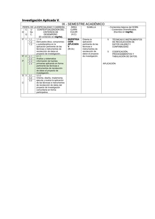 Investigación Aplicada V.
IX - SEMESTRE ACADÉMICO
PERFIL DE LA ESPECIALIDAD Y CARRERA ÁREA
CURRI
CULAR
(H,C)
SUMILLA - Contenidos básicos del DCBN.
- Contenidos Diversificados.
(Escritos en negrita).D
C
.
G
U
De
C.
CONTEXTUALIZACION DEL
CRITERIOS DE
DESEMPEÑO.
(El contenido en negrita).
P 1 1.1 1.1.4
Demuestra ética, compromiso
y autodisciplina en la
aplicación pertinente de las
técnicas e instrumentos de
recolección de datos al
proyecto de investigación.
INVESTIGA
CIÓN
APLICADA
V
(8h,6c)
Orienta la
aplicación
pertinente de las
técnicas e
instrumentos de
recolección de
datos al proyecto
de investigación.
 TÉCNICAS E INSTRUMENTOS
DE RECOLECCIÓN DE
DATOS.VALIDEZ Y
CONFIABILIDAD.
 CODIFICACIÓN,
PROCESAMIENTOS Y
TABULACIÓN DE DATOS.
APLICACIÓN
1.2
1.3
P
.
P
2 2.1 2.1.1
Analiza y sistematiza
información de fuentes
primarias aplicando en forma
pertinente las técnicas e
instrumentos de recolección
de datos al proyecto de
investigación.
2.2
2.3
2.4
S
.
C
3 3.1 3.3.2
Orienta, diseña, implementa,
ejecuta y evalúa la aplicación
de las técnicas e instrumentos
de recolección de datos del
proyecto de investigación
comunitaria en forma
participativa.
3.2
3.3
 