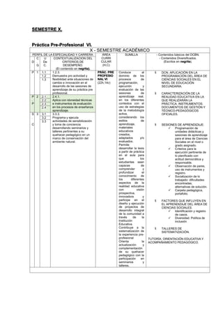SEMESTRE X.
Práctica Pre-Profesional VI.
X - SEMESTRE ACADÉMICO
PERFIL DE LA ESPECIALIDAD Y CARRERA ÁREA
CURRI
CULAR
(H,C)
SUMILLA - Contenidos básicos del DCBN.
- Contenidos Diversificados.
(Escritos en negrita).D
C
.
G
U
De
C.
CONTEXTUALIZACION DEL
CRITERIOS DE
DESEMPEÑO.
(El contenido en negrita).
P 1 1.1 1.2.3.
Demuestra pro actividad y
flexibilidad ante situaciones de
cambio e innovación en el
desarrollo de las sesiones de
aprendizaje de su práctica pre
profesional.
PRÁC. PRE
PROFESIO
NAL VI
(22h,14c)
Conduce al
dominio de los
procesos de
programación,
ejecución y
evaluación de las
sesiones de
aprendizaje real,
en los diferentes
contextos con el
uso de estrategias
de la metodología
activa,
considerando los
estilos de
aprendizaje,
materiales
educativos
creados,
adaptados y/o
evaluados.
Permite
desarrollar la tesis
a partir de práctica
en el aula para
que los
estudiantes sean
capaces de
comprender y
profundizar el
conocimiento de
los diferentes
aspectos de la
realidad educativa
con visión
prospectiva,
innovadora y
participe en el
diseño y ejecución
de proyectos de
desarrollo integral
de la comunidad a
través de la
Institución
Educativa.
Contribuye a la
sistematización de
la experiencia pre-
profesional
Orienta la
actualización y
complementación
de su quehacer
pedagógico con la
participación en
seminarios y
talleres.
 DCN. APLICACIÓN EN LA
PROGRAMACIÓN DEL ÁREA DE
CIENCIAS SOCIALES EN EL
NIVEL DE EDUCACIÓN
SECUNDARIA.
 CARACTERIZACIÓN DE LA
REALIDAD EDUCATIVA EN LA
QUE REALIZARÁN LA
PRÁCTICA. INSTRUMENTOS.
DOCUMENTOS DE GESTIÓN Y
TÉCNICO-PEDAGÓGICOS
OFICIALES.
 SESIONES DE APRENDIZAJE:
 Programación de
unidades didácticas y
sesiones de aprendizaje
para el área de Ciencias
Sociales en el nivel o
grado asignado.
 Criterios para la
ejecución pertinente de
lo planificado con
actitud democrática y
responsable.
 Observación de pares,
uso de instrumentos y
registro.
 Socialización de lo
trabajado: dificultades
encontradas,
alternativas de solución.
 Carpeta pedagógica,
portafolio.
 FACTORES QUE INFLUYEN EN
EL APRENDIZAJE DEL ÁREA DE
CIENCIAS SOCIALES.
 Identificación y registro
de casos.
 Diversidad. Política de
inclusión
 TALLERES DE
SISTEMATIZACIÓN.
TUTORÍA: ORIENTACIÓN EDUCATIVA Y
ACOMPAÑAMIENTO PEDAGÓGICO.
1.2
1.3
P
.
P
2 2.1 2.4.1.
Aplica con idoneidad técnicas
e instrumentos de evaluación
en los procesos de enseñanza
aprendizaje.
2.2
2.3
2.4
S
.
C
3 3.1 3.3.3.
Programa y ejecuta
actividades de sensibilización
y toma de conciencia
desarrollando seminarios y
talleres pertinentes a su
quehacer pedagógico en un
marco de conservación del
ambiente natural.
3.2
3.3
 