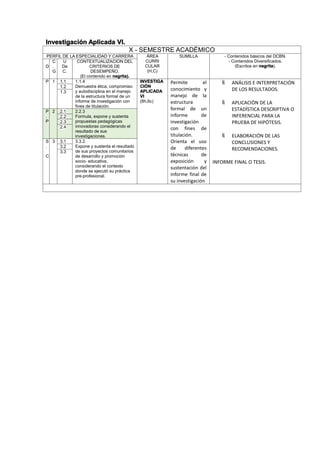 Investigación Aplicada VI.
X - SEMESTRE ACADÉMICO
PERFIL DE LA ESPECIALIDAD Y CARRERA ÁREA
CURRI
CULAR
(H,C)
SUMILLA - Contenidos básicos del DCBN.
- Contenidos Diversificados.
(Escritos en negrita).D
C
.
G
U
De
C.
CONTEXTUALIZACION DEL
CRITERIOS DE
DESEMPEÑO.
(El contenido en negrita).
P 1 1.1 1.1.4
Demuestra ética, compromiso
y autodisciplina en el manejo
de la estructura formal de un
informe de investigación con
fines de titulación.
INVESTIGA
CIÓN
APLICADA
VI
(8h,6c)
Permite el
conocimiento y
manejo de la
estructura
formal de un
informe de
investigación
con fines de
titulación.
Orienta el uso
de diferentes
técnicas de
exposición y
sustentación del
informe final de
su investigación
 ANÁLISIS E INTERPRETACIÓN
DE LOS RESULTADOS.
 APLICACIÓN DE LA
ESTADÍSTICA DESCRIPTIVA O
INFERENCIAL PARA LA
PRUEBA DE HIPÓTESIS.
 ELABORACIÓN DE LAS
CONCLUSIONES Y
RECOMENDACIONES.
INFORME FINAL O TESIS.
1.2
1.3
P
.
P
2 2.1 2.2.3
Formula, expone y sustenta
propuestas pedagógicas
innovadoras considerando el
resultado de sus
investigaciones.
2.2
2.3
2.4
S
.
C
3 3.1 3.3.2.
Expone y sustenta el resultado
de sus proyectos comunitarios
de desarrollo y promoción
socio- educativa,
considerando el contexto
donde se ejecutó su práctica
pre-profesional.
3.2
3.3
 