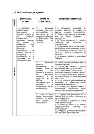 3.2 Perfil profesional del egresado
DIMENSIÓN
COMPETENCIA
GLOBAL
UNIDAD DE
COMPETENCIA
CRITERIOS DE DESEMPEÑO
PERSONAL
1. Gestiona su
autoformación
permanente y
practica la ética en
su quehacer,
estableciendo
relaciones humanas
de respeto y
valoración, para
enriquecer su
identidad,
desarrollarse de
manera integral y
proyectarse
socialmente a la
promoción de la
dignidad humana.
1.1 Demuestra
conducta ética con
responsabilidad y
compromiso en los
escenarios en los que
se desenvuelve para
fortalecer su
identidad.
1.1.1 Demuestra capacidad de
escucha, tolerancia y respeto en
diversos contextos comunicativos.
1.1.2 Comunica y permite la expresión
libre de ideas, opiniones y
convicciones.
1.1.3 Toma decisiones y resuelve
problemas con autonomía y
responsabilidad.
1.1.4 Demuestra ética, compromiso y
autodisciplina en las tareas que asume.
1.1.5 Manifiesta coherencia entre su
discurso y práctica, fortaleciendo su
identidad.
1.1.6 Muestra confianza y motivación
de logros.
1.2 Desarrolla
procesos
permanentes de
reflexión sobre su
quehacer, para
alcanzar sus metas y
dar respuestas
pertinentes a las
exigencias de su
entorno. Se
compromete con el
desarrollo y
fortalecimiento de su
autoformación.
1.2.1 Reflexiona críticamente sobre su
quehacer cotidiano.
1.2.2 Actúa con iniciativa y espíritu
emprendedor para lograr sus metas.
1.2.3 Demuestra proactividad y
flexibilidad ante situaciones de cambio.
1.2.4 Evidencia sensibilidad estética y
valora el arte como forma de expresión
de la cultura.
1.2.5 Se actualiza permanentemente
asumiendo el aprendizaje como
proceso de autoformación.
1.2.6 Maneja una segunda lengua y
herramientas informáticas como
recursos para su desarrollo personal.
1.3 Cuida su salud
integral, incorporando
prácticas saludables
para mejorar la
calidad de vida.
1.3.1 Controla sus emociones en su
relación con los demás buscando el
equilibrio personal.
1.3.2 Preserva y enriquece su salud
física, mental y social.
1.3.3 Cuida su salud y la atiende
responsablemente evitando la
automedicación.
1.3.4 Preserva y conserva el ambiente
para mejorar la calidad de vida.
 