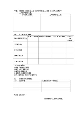 VIII. METODOLOGÍA Y ESTRATEGIAS DE ENSEÑANZA Y
APRENDIZAJE.
ENSEÑANZA APRENDIZAJE
IX. EVALUACIÓN
COMPETENCIA
CRITERIOS INDICADORES INSTRUMENTO NIVEL
DE
LOGRO
I UNIDAD
II UNIDAD
III UNIDAD
IV UNIDAD
CATEGORÍA:
19-20: EXCELENTE
18-17: MUY BUENO
14-15-16: BUENO
11-12-13: SUFICIENTE
10 A MENOS: INSUFICIENTE
X. BIBLIOGRAFÍA
N° AUTOR LIBRO-EDITORIAL
WEB-GRAFIA
--------------------------------------
FIRMA DEL DOCENTE.
 