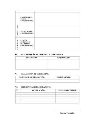P
R
O
C
E
S
O
CONSTRUYE EL
NUEVO
CONOCIMIENTO.
APLICA NUEVO
CONOCIMIENTO.
S
A
L
I
D
A
EVALÚA
EVIDENCIAS
DEL NUEVO
CONOCIMIENTO.
IV. METODOLOGÍA DE ENSEÑANZA APRENDIZAJE.
ENSEÑANZA APRENDIZAJE
V. EVALUACIÓN DE EVIDENCIAS.
INDICADOR DE DESEMPEÑO INSTRUMENTO
VI. REFERENCIAS BIBLIOGRÁFICAS:
N° AUTOR Y AÑO TÍTULO-EDITORIAL
------------------------------------------
Docente Formador
 