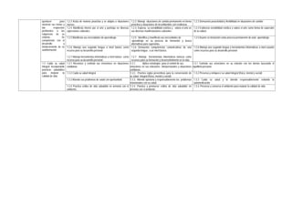 quehacer para
alcanzar sus metas y
dar respuestas
pertinentes a las
exigencias de su
entorno. Se
compromete con el
desarrollo y
fortalecimiento de su
autoformación
1.2.3 Actúa de manera proactiva y se adapta a situaciones
nuevas.
1.2.3. Maneja situaciones de cambio permanente en forma
proactiva y situaciones de incertidumbre con resiliencia.
1.2.3 Demuestra proactividad y flexibilidad en situaciones de cambio
1.2.4 Manifiesta interés por el arte y participa en diversas
expresiones culturales.
1.2.4. Expresa su sensibilidad estética y valora el arte en
sus diversas manifestaciones culturales.
1.2.4 Evidencia sensibilidad estética y valora el arte como forma de expresión
de la cultura
1.2.5 Manifiesta sus necesidades de aprendizaje. 1.2.5. Identifica y manifiesta sus necesidades de
aprendizaje en su proceso de formación y busca
alternativas para superarlas.
1.2.5 Asume su formación como proceso permanente de auto aprendizaje
1.2.6 Maneja una segunda lengua a nivel básico como
recurso para su desarrollo personal
1.2.7 Maneja herramientas informáticas a nivel básico como
recurso para su desarrollo personal.
1.2.6 Demuestra competencias comunicativas de una
segunda lengua, a un nivel básico.
1.2.7 Maneja herramientas informáticas básicas como
recursos para su formación y desenvolvimiento en la vida.
1.2.6 Maneja una segunda lengua y herramientas informáticas a nivel usuario
como recursos para su desarrollo personal
1.3 Cuida su salud
integral incorporando
prácticas saludables
para mejorar la
calidad de vida.
1.3.1 Reconoce y controla sus emociones en situaciones
cotidianas
1.3.1. Aplica estrategias para el control de sus
emociones en sus relaciones interpersonales y situaciones
cotidianas.
1.3.1 Controla sus emociones en su relación con los demás buscando el
equilibrio personal.
1.3.2 Cuida su salud integral 1.3.2. Practica reglas preventivas para la conservación de
su salud integral (física, mental y social).
1.3.2 Preserva y enriquece su salud integral (física, mental y social)
1.3.3 Atiende sus problemas de salud con oportunidad. 1.3.3. Atiende oportuna y responsablemente los problemas
relacionados con su salud.
1.3.3 Cuida su salud y la atiende responsablemente evitando la
automedicación
1.3.4 Practica estilos de vida saludable en armonía con el
ambiente.
1.3.4. Práctica y promueve estilos de vida saludable en
armonía con el ambiente.
1.3.4. Preserva y conserva el ambiente para mejorar la calidad de vida.
 