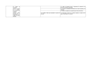 2.4 Orienta su
desempeño
docente en función
de los resultados
de los procesos de
evaluación
educativa y toma
decisiones para el
mejoramiento de la
calidad del servicio
educativo
2.4.1 Aplica con idoneidad técnicas e instrumentos de evaluación en los
procesos de enseñanza y aprendizaje.
2.4.2 Promueve la participación democrática de los actores educativos en la
evaluación.
2.4.3 Utiliza los resultados de la evaluación para la toma de decisiones.
2.4.4 Establece criterios para autoevaluar su proceso de
formación.
2.4.4 Autoevalúa la eficacia de su quehacer educativo en relación con los
logros de aprendizaje de sus alumnos.
 
