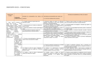 DIMENSIÓN SOCIO – COMUNITARIA
COMPETENCIA
GLOBAL
UNIDAD DE
COMPETENCIA
RITERIOS DE DESEMPEÑO DEL PERFIL DE
INGRESO
CRITERIOS DE DESEMPEÑO DEL PERFIL DE
LA ETAPA DE FORMACIÓN GENERAL
CRITERIOS DE DESEMPEÑO DEL PERFIL DE EGRESO
3. Actúa como
agente social, con
respeto por la
pluralidad lingüística
y de cosmovisiones,
para aprehender
significativamente la
cultura, gestionar
proyectos
institucionales y
comunitarios, a fin
de elevar la calidad
de vida desde el
enfoque de
desarrollo humano.
3.1 Interactúa con
otros actores
educativos de
manera armónica,
constructiva, crítica y
reflexiva, generando
acciones que
impulsen el
desarrollo
institucional
3.1.1 Establece relaciones de respeto mutuo en las
interacciones sociales
3.1.1Demuestra actitudes de respeto a las diferencias
individuales, interactuando con otros actores educativos
para favorecer el desarrollo institucional
3.1.1 Propicia un clima de respeto y de sinergias en la interacción con otros
actores socio educativos para fortalecer la gestión institucional.
3.1.2 Demuestra interés por el estudio de la realidad local,
nacional y mundial.
3.1.2 Desarrolla propuestas de investigación – acción,
vinculadas con la problemática local o regional desde una
óptica educativa, para alcanzar soluciones.
3.1.2 Desarrolla iniciativas de investigación e innovación que aportan a la
gestión institucional.
3.1.3 Aporta ideas pertinentes y creativas cuando trabaja en
equipo.
3.1.3 Muestra disposición y habilidades para el trabajo en
equipo, evidenciando responsabilidad y eficiencia
3.1.3 Promueve la corresponsabilidad involucrándose positiva y creativamente
en el trabajo en equipo.
3.1.4 Practica normas de convivencia y respeto a las
diferencias para favorecer el bienestar colectivo.
3.1.4 Manifiesta conciencia colectiva como factor influyente
del bienestar personal y de su comunidad
3.1.4 Aplica principios de convivencia democrática, buscando el bienestar
colectivo
3.1.5 Implementa acciones de prevención del riesgo ante
desastres naturales y para el cuidado de la salud integral.
3.1.5 Promueve desde su práctica una cultura de prevención y cuidado de la
salud integral (salud física, mental y ambiental) en su entorno
3.2 Interactúa
socialmente
demostrando
conocimiento y
comprensión por la
diversidad lingüística
y cultural, valorando
la diferencia y la
especificidad como
un derecho humano.
3.2.1 Reconoce la diversidad lingüística y cultural de su
contexto social en una perspectiva de equidad
3.2.1 Participa en acciones que valoren la diversidad
lingüística y cultural con un enfoque de equidad
3.2.1 Promueve un clima de equidad a partir del reconocimiento y valoración
de la diversidad lingüística y cultural del país
3.2.2 Reconoce, respeta y difunde las diversas
manifestaciones culturales de su entorno.
3.2.2 Promueve el conocimiento y respeto a las diversas manifestaciones
culturales valorando los diversos aportes.
3.3 Desarrolla
proyectos
comunitarios en
alianza con
diferentes
instituciones
gubernamentales y
de la sociedad civil, a
fin e incentivar la
responsabilidad
social, potenciar las
3.3.1 Propicia la participación organizada de la comunidad
para el desarrollo de proyectos socioeducativos.
3.3.1 Propicia la participación organizada, crítica y constructiva de la
comunidad en los procesos de gestión educativa y autogestión comunitaria, en
un marco democrático y de inclusión.
3.3.2 Participa con fines de apoyo y diagnóstico en
organizaciones sociales que trabajan por el desarrollo y
promoción comunal.
3.3.2 Participa en la implementación de proyectos
comunitarios de desarrollo y promoción social que
respondan a problemas concretos del contexto.
3.3.2 Diseña, implementa, ejecuta y evalúa proyectos comunitarios de
desarrollo y promoción social con los miembros de la comunidad a partir de un
diagnóstico participativo del contexto socio cultural
3.3.3 Identifica y valora las diversas manifestaciones
culturales del contexto local y regional.
3.3.3. Identifica, conserva y difunde las diversas
manifestaciones culturales del contexto local, regional y
nacional, involucrando a los diferentes actores
institucionales.
3.3.3 Programa y ejecuta actividades de sensibilización y toma de conciencia
para la conservación del patrimonio cultural, artístico e histórico y del ambiente
natural, involucrando a los diferentes actores de la comunidad institucional,
local, regional.
 