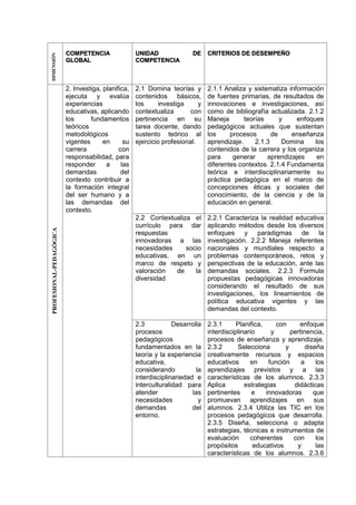 DIMENSIÓN COMPETENCIA
GLOBAL
UNIDAD DE
COMPETENCIA
CRITERIOS DE DESEMPEÑOPROFESIONAL-PEDAGÓGICA
2. Investiga, planifica,
ejecuta y evalúa
experiencias
educativas, aplicando
los fundamentos
teóricos
metodológicos
vigentes en su
carrera con
responsabilidad, para
responder a las
demandas del
contexto contribuir a
la formación integral
del ser humano y a
las demandas del
contexto.
2.1 Domina teorías y
contenidos básicos,
los investiga y
contextualiza con
pertinencia en su
tarea docente, dando
sustento teórico al
ejercicio profesional.
2.1.1 Analiza y sistematiza información
de fuentes primarias, de resultados de
innovaciones e investigaciones, así
como de bibliografía actualizada. 2.1.2
Maneja teorías y enfoques
pedagógicos actuales que sustentan
los procesos de enseñanza
aprendizaje. 2.1.3 Domina los
contenidos de la carrera y los organiza
para generar aprendizajes en
diferentes contextos. 2.1.4 Fundamenta
teórica e interdisciplinariamente su
práctica pedagógica en el marco de
concepciones éticas y sociales del
conocimiento, de la ciencia y de la
educación en general.
2.2 Contextualiza el
currículo para dar
respuestas
innovadoras a las
necesidades socio
educativas, en un
marco de respeto y
valoración de la
diversidad
2.2.1 Caracteriza la realidad educativa
aplicando métodos desde los diversos
enfoques y paradigmas de la
investigación. 2.2.2 Maneja referentes
nacionales y mundiales respecto a
problemas contemporáneos, retos y
perspectivas de la educación, ante las
demandas sociales. 2.2.3 Formula
propuestas pedagógicas innovadoras
considerando el resultado de sus
investigaciones, los lineamientos de
política educativa vigentes y las
demandas del contexto.
2.3 Desarrolla
procesos
pedagógicos
fundamentados en la
teoría y la experiencia
educativa,
considerando la
interdisciplinariedad e
interculturalidad para
atender las
necesidades y
demandas del
entorno.
2.3.1 Planifica, con enfoque
interdisciplinario y pertinencia,
procesos de enseñanza y aprendizaje.
2.3.2 Selecciona y diseña
creativamente recursos y espacios
educativos en función a los
aprendizajes previstos y a las
características de los alumnos. 2.3.3
Aplica estrategias didácticas
pertinentes e innovadoras que
promuevan aprendizajes en sus
alumnos. 2.3.4 Utiliza las TIC en los
procesos pedagógicos que desarrolla.
2.3.5 Diseña, selecciona o adapta
estrategias, técnicas e instrumentos de
evaluación coherentes con los
propósitos educativos y las
características de los alumnos. 2.3.6
 
