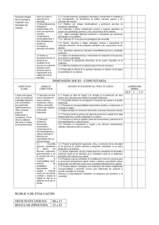 formación integral
del ser humano y
responder a las
demandas del
contexto.
marco de respeto y
valoración de la
diversidad.
2.2.3 Formula propuestas pedagógicas innovadoras considerando el resultado de
sus investigaciones, los lineamientos de política educativa vigentes y las
demandas del contexto.
2.3 Desarrolla procesos
pedagógicos
fundamentados en la
teoría y la experiencia
educativa,
considerando la
interdisciplinariedad e
interculturalidad para
atender las
necesidades y
demandas del entorno.
2.3.1 Planifica, con enfoque interdisciplinario y pertinencia, procesos de
enseñanza y aprendizaje.
2.3.2 Selecciona y diseña creativamente recursos y espacios educativos en
función a los aprendizajes previstos y a las características de los alumnos.
2.3.3 Aplica estrategias didácticas pertinentes e innovadoras que promuevan
aprendizajes en sus alumnos.
2.3.4 Utiliza las TIC en los procesos pedagógicos que desarrolla.
2.3.5 Diseña, selecciona o adapta estrategias, técnicas e instrumentos de
evaluación coherentes con los propósitos educativos y las características de los
alumnos.
2.3.6 Sistematiza experiencias educativas desarrollando procesos y estrategias
pertinentes.
2.4 Orienta su
desempeño docente en
función de los
resultados de los
procesos de evaluación
educativa y toma
decisiones para el
mejoramiento de la
calidad del servicio
educativo
2.4.1 Aplica con idoneidad técnicas e instrumentos de evaluación en los procesos
de enseñanza y aprendizaje.
2.4.2 Promueve la participación democrática de los actores educativos en la
evaluación.
2.4.3 Utiliza los resultados de la evaluación para la toma de decisiones.
2.4.4 Autoevalúa la eficacia de su quehacer educativo en relación con los logros
de aprendizaje de sus alumnos.
DIMENSIÓN SOCIO - COMUNITARIA
COMPETENCIA
GLOBAL
UNIDAD DE
COMPETENCIA
CRITERIOS DE DESEMPEÑO DEL PERFIL DE EGRESO LOGROS DEL
PERFIL
O,5 1 1.5
3. Actúa como agente
social, con respeto por
la pluralidad lingüística
y de cosmovisiones,
para aprehender
significativamente la
cultura, gestionar
proyectos
institucionales y
comunitarios, a fin de
elevar la calidad de
vida desde el enfoque
de desarrollo humano.
3.1 Interactúa con otros
actores educativos de
manera armónica,
constructiva, crítica y
reflexiva, generando
acciones que impulsen
el desarrollo
institucional
3.1.1 Propicia un clima de respeto y de sinergias en la interacción con otros
actores socio educativos para fortalecer la gestión institucional.
3.1.2 Desarrolla iniciativas de investigación e innovación que aportan a la gestión
institucional.
3.1.3 Promueve la corresponsabilidad involucrándose positiva y creativamente en
el trabajo en equipo.
3.1.4 Aplica principios de convivencia democrática, buscando el bienestar colectivo
3.1.5 Promueve desde su práctica una cultura de prevención y cuidado de la salud
integral (salud física, mental y ambiental) en su entorno
3.2 Interactúa
socialmente
demostrando
conocimiento y
comprensión por la
diversidad lingüística y
cultural, valorando la
diferencia y la
especificidad como un
derecho humano.
3.2.1 Promueve un clima de equidad a partir del reconocimiento y valoración de la
diversidad lingüística y cultural del país
3.2.2 Promueve el conocimiento y respeto a las diversas manifestaciones
culturales valorando los diversos aportes.
3.3 Desarrolla
proyectos comunitarios
en alianza con
diferentes instituciones
gubernamentales y de
la sociedad civil, a fin e
incentivar la
responsabilidad social,
potenciar las
posibilidades y
oportunidades de
equidad e inclusión
social y de esta manera
contribuir a mejorar la
calidad de vida de la
población con la que se
vincula.
3.3.1 Propicia la participación organizada, crítica y constructiva de la comunidad
en los procesos de gestión educativa y autogestión comunitaria, en un marco
democrático y de inclusión.
3.3.2 Diseña, implementa, ejecuta y evalúa proyectos comunitarios de desarrollo y
promoción social con los miembros de la comunidad a partir de un diagnóstico
participativo del contexto socio cultural
3.3.3 Programa y ejecuta actividades de sensibilización y toma de conciencia para
la conservación del patrimonio cultural, artístico e histórico y del ambiente natural,
involucrando a los diferentes actores de la comunidad institucional, local, regional.
3.3.4 Gestiona alianzas estratégicas con instituciones del entorno estableciendo
corresponsabilidad y previendo recursos para implementar los proyectos y
hacerlos sostenibles en el tiempo.
Promueve el emprendimiento comunitario con propuestas que benefician a su
comunidad
RUBLICA DE EVALUACÓN:
DEFICIENTE (INICIO) 00 a 21
REGULAR (PROCESO) 22 a 43
 