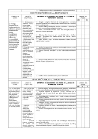 1.3.4. Práctica y promueve estilos de vida saludable en armonía con el ambiente.
DIMENSIÓN PROFESIONAL PEDAGÓGICA
COMPETENCIA
GLOBAL
UNIDAD DE
COMPETENCIA
CRITERIOS DE DESEMPEÑO DEL PERFIL DE LA ETAPA DE
FORMACIÓN GENERAL
LOGROS DEL
PERFIL
O,5 1 1.5
2. Investiga,
planifica, ejecuta y
evalúa experiencias
educativas aplicando
los fundamentos
teórico
metodológicos
vigentes en su
carrera con
responsabilidad,
para contribuir a la
formación integral
del ser humano y
responder a las
demandas del
contexto.
2.1 Domina teorías y
contenidos básicos,
los investiga y
contextualiza con
pertinencia en su
tarea docente, dando
sustento teórico al
ejercicio profesional.
2.1.1 Compila y categoriza información de fuentes primarias y secundarias
(bibliografía actualizada) para ampliar y fortalecer el marco teórico de su formación
docente y cultura general.
2.1.2 Describe, explica y fundamenta los procesos de enseñanza y aprendizaje en
el marco de teorías y enfoques pedagógicos actuales.
2.1.3 Ordena y sistematiza los contenidos básicos de la carrera y los utiliza en la
generación de nuevos aprendizajes
2.2 Contextualiza el
currículo para dar
respuestas innovadoras
a las necesidades socio
educativas, en un
marco de respeto y
valoración de la
diversidad.
2.2.1 Elabora y utiliza instrumentos para recolectar información e identificar
demandas y necesidades de la realidad educativa local, a fin de plantear
alternativas pertinentes.
2.2.2 Analiza, interpreta y explica documentos orientadores de política educativa
regional, nacional y mundial.
2.3 Desarrolla procesos
pedagógicos
fundamentados en la
teoría y la experiencia
educativa,
considerando la
interdisciplinariedad e
interculturalidad para
atender las
necesidades y
demandas del entorno.
2.3.1 Identifica las causas de los problemas educativos y las relaciona con las
bases psico-pedagógicas actuales
2.3.2. Organiza recursos de su localidad y los utiliza en los trabajos y actividades
que realiza.
2.3.6 Inicia procesos de sitematización de las experiencias educativas en contexto,
dentro de un marco teórico pertinente.
2.4 Orienta su
desempeño docente en
función de los
resultados de los
procesos de evaluación
educativa y toma
decisiones para el
mejoramiento de la
calidad del servicio
educativo
2.4.4 Establece criterios para autoevaluar su proceso de formación.
DIMENSIÓN SOCIO - COMUNITARIA
COMPETENCIA
GLOBAL
UNIDAD DE
COMPETENCIA
CRITERIOS DE DESEMPEÑO DEL PERFIL DE LA ETAPA DE
FORMACIÓN GENERAL
LOGROS DEL
PERFIL
O,5 1 1.5
3. Actúa como agente
social, con respeto por
la pluralidad lingüística
y de cosmovisiones,
para aprehender
significativamente la
cultura, gestionar
proyectos
institucionales y
comunitarios, a fin de
elevar la calidad de
vida desde el enfoque
de desarrollo humano.
3.1 Interactúa con otros
actores educativos de
manera armónica,
constructiva, crítica y
reflexiva, generando
acciones que impulsen
el desarrollo
institucional
3.1.1Demuestra actitudes de respeto a las diferencias individuales, interactuando
con otros actores educativos para favorecer el desarrollo institucional
3.1.2 Desarrolla propuestas de investigación – acción, vinculadas con la
problemática local o regional desde una óptica educativa, para alcanzar
soluciones.
3.1.3 Muestra disposición y habilidades para el trabajo en equipo, evidenciando
responsabilidad y eficiencia
3.1.4 Manifiesta conciencia colectiva como factor influyente del bienestar personal
y de su comunidad
3.1.5 Implementa acciones de prevención del riesgo ante desastres naturales y
para el cuidado de la salud integral.
3.2 Interactúa
socialmente
demostrando
conocimiento y
comprensión por la
diversidad lingüística y
cultural, valorando la
diferencia y la
especificidad como un
derecho humano.
3.2.1 Participa en acciones que valoren la diversidad lingüística y cultural con un
enfoque de equidad
3.2.2 Reconoce, respeta y difunde las diversas manifestaciones culturales de su
entorno.
3.3 Desarrolla
proyectos comunitarios
en alianza con
diferentes instituciones
gubernamentales y de
3.3.1 Propicia la participación organizada de la comunidad para el desarrollo de
proyectos socioeducativos.
3.3.2 Participa en la implementación de proyectos comunitarios de desarrollo y
promoción social que respondan a problemas concretos del contexto.
 