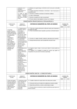 compromete con el
desarrollo y
fortalecimiento de su
autoformación
1.2.6 Maneja una segunda lengua a nivel básico como recurso para su desarrollo
personal
1.2.7 Maneja herramientas informáticas a nivel básico como recurso para su
desarrollo personal.
1.3 Cuida su salud
integral incorporando
prácticas saludables
para mejorar la calidad
de vida.
1.3.1 Reconoce y controla sus emociones en situaciones cotidianas
1.3.2 Cuida su salud integral
1.3.3 Atiende sus problemas de salud con oportunidad.
1.3.4 Practica estilos de vida saludable en armonía con el ambiente.
DIMENSIÓN PROFESIONAL PEDAGÓGICA
COMPETENCIA
GLOBAL
UNIDAD DE
COMPETENCIA
CRITERIOS DE DESEMPEÑO DEL PERFIL DE INGRESO LOGROS DEL
PERFIL
O,5 1 1.5
2. Investiga,
planifica, ejecuta y
evalúa experiencias
educativas aplicando
los fundamentos
teórico
metodológicos
vigentes en su
carrera con
responsabilidad,
para contribuir a la
formación integral
del ser humano y
responder a las
demandas del
contexto.
2.1 Domina teorías y
contenidos básicos,
los investiga y
contextualiza con
pertinencia en su
tarea docente, dando
sustento teórico al
ejercicio profesional.
2.1.1 Selecciona y organiza información de diferentes fuentes para incorporarla en
los trabajos que realiza.
2.1.2 Posee conocimientos básicos requeridos para iniciar su formación docente.
2.2 Contextualiza el
currículo para dar
respuestas innovadoras
a las necesidades socio
educativas, en un
marco de respeto y
valoración de la
diversidad.
2.2.1 Describe la realidad e identifica problemas y alternativas para resolverlos
2.2.2 Maneja información básica sobre la problemática educativa actual.
2.3 Desarrolla procesos
pedagógicos
fundamentados en la
teoría y la experiencia
educativa,
considerando la
interdisciplinariedad e
interculturalidad para
atender las
necesidades y
demandas del entorno.
2.3.1 Organiza espacio, tiempo y recursos para realizar de manera óptima sus
actividades.
2.3.2 Identifica en su localidad la variedad de recursos que pueden ser
incorporados en los procesos de enseñanza y aprendizaje.
2.4 Orienta su
desempeño docente en
función de los
resultados de los
procesos de evaluación
educativa y toma
decisiones para el
mejoramiento de la
calidad del servicio
educativo
DIMENSIÓN SOCIO - COMUNITARIA
COMPETENCIA
GLOBAL
UNIDAD DE
COMPETENCIA
CRITERIOS DE DESEMPEÑO DEL PERFIL DE INGRESO LOGROS DEL
PERFIL
O,5 1 1.5
3. Actúa como agente
social, con respeto por
la pluralidad lingüística
y de cosmovisiones,
para aprehender
significativamente la
cultura, gestionar
proyectos
3.1 Interactúa con otros
actores educativos de
manera armónica,
constructiva, crítica y
reflexiva, generando
acciones que impulsen
el desarrollo
institucional
3.1.1 Establece relaciones de respeto mutuo en las interacciones sociales
3.1.2 Demuestra interés por el estudio de la realidad local, nacional y mundial.
3.1.3 Aporta ideas pertinentes y creativas cuando trabaja en equipo.
3.1.4 Practica normas de convivencia y respeto a las diferencias para favorecer el
bienestar colectivo.
 