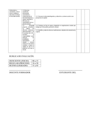 institucionales y
comunitarios, a fin de
elevar la calidad de
vida desde el enfoque
de desarrollo humano.
3.2 Interactúa
socialmente
demostrando
conocimiento y
comprensión por la
diversidad lingüística y
cultural, valorando la
diferencia y la
especificidad como un
derecho humano.
3.2.1 Reconoce la diversidad lingüística y cultural de su contexto social en una
perspectiva de equidad
3.3 Desarrolla
proyectos comunitarios
en alianza con
diferentes instituciones
gubernamentales y de
la sociedad civil, a fin e
incentivar la
responsabilidad social,
potenciar las
posibilidades y
oportunidades de
equidad e inclusión
social y de esta manera
contribuir a mejorar la
calidad de vida de la
población con la que se
vincula.
3.3.2 Participa con fines de apoyo y diagnóstico en organizaciones sociales que
trabajan por el desarrollo y promoción comunal.
3.3.3 Identifica y valora las diversas manifestaciones culturales del contexto local y
regional.
RUBLICA DE EVALUACÓN:
DEFICIENTE (INICIO) 00 a 15
REGULAR (PROCESO) 16 a 30
BUENO (LOGRADO) 31 a 45
-------------------------------- ------------------------------------
DOCENTE FORMADOR ESTUDIANTE DEL
 