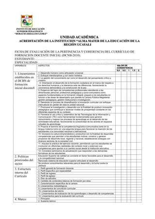 INSTITUTO DE EDUCACIÓN
SUPERIOR PEDAGÓGICO
“HORACIO ZEBALLOS GÁMEZ”
UNIDAD ACADÉMICA
ACREDITACIÓN DE LA INSTITUCION “ALMA MATER DE LA EDUCACIÓN DE LA
REGIÓN UCAYALI
FICHA DE EVALUACIÓN DE LA PERTINENCIA Y COHERENCIA DEL CURRÍCULO DE
FORMACION DOCENTE INICIAL (DCNB-2010).
ESTUDIANTE:………………………………………………………………………………………..
ESPECIALIDAD:……………………………………………………………………………………..
VARIABLES ASPECTOS VALOR DE
CONSISTENCIA
0,0 0.5 1 1.5 2.
1. Lineamientos
establecidos en
el DCBN de
formación
inicial docente8
1. Desarrollo humano como articulador universal
2. Enfoque interdisciplinar y con visión holística.
3. La gestión del conocimiento así como el desarrollo del pensamiento crítico y
creativo.
. 4. Orientación al desarrollo de la formación ciudadana en el marco del respeto a
los derechos humanos y la tolerancia ante las diferencias, favoreciendo la
convivencia democrática y la construcción de la paz.
5. Exigencia del logro de competencias profesionales atendiendo a las
dimensiones personal, profesional pedagógica y socio-comunitaria como
aspectos fundamentales en la formación integral; prepara a los estudiantes en
función a las áreas de desempeño que plantea la Carrera Pública Magisterial:
gestión pedagógica, gestión institucional e investigación.
6. Demanda un proceso de diversificación e innovación curricular con enfoque
intercultural sin perder de vista la unidad nacional.
7. Promueve la investigación y desarrollo con la finalidad de producir innovación
pedagógica que contribuya a alcanzar niveles de prosperidad constante en los
diferentes aspectos de su contexto
8. Favorece el uso crítico y sistemático de las Tecnologías de la Información y
Comunicación (TIC) como herramientas fundamentales para generar
conocimiento y mejorar los procesos de aprendizaje en el desarrollo de las
actividades educativas, favoreciendo la conectividad de los actores en espacios
virtuales de aprendizaje.
9. Propicia el dominio de la competencia lingüístico-comunicativa tanto en la
lengua materna como en una segunda lengua para favorecer la inserción de los
estudiantes a la comunidad nacional e internacional.
10. Incorpora la cultura emprendedora y productiva con la finalidad de desarrollar
competencias que permitan a los estudiantes motivar, construir y generar
proyectos de desarrollo local, regional y nacional, estableciendo sinergias con
diversos sectores de la sociedad civil.
11. Impulsa la práctica del ejercicio docente, permitiendo que los estudiantes se
involucren en diferentes realidades del contexto local y potencien sus
competencias para aportar a un cambio social desde la institución educativa.
12. Considera seminarios de actualización que respondan a las demandas
formativas de los estudiantes.
2. Políticas
priorizadas del
sector.
Educación Superior de calidad se convierte en factor favorable para el desarrollo
y la competitividad nacional
Renovado sistema de educación superior articulado al desarrollo
Se produce conocimientos relevantes para el desarrollo y la lucha contra la
pobreza
3. Estructura
interna del
Currículo
1. Perfil general de formación docente
2. Perfil específico por especialidad
3. Perfil de ingreso
4. Perfil de egreso
5. Plan de estudios
6. Carteles de contenidos básicos de formación por área
7. Caracterización específica de la carrera
8. Lineamientos metodológicos
9. Lineamientos de concreción curricular
10. Lineamientos de tutoría
11. Lineamientos de evaluación de los aprendizajes o desarrollo de competencias
12. Lineamientos para la evaluación del currículo
4. Marco 1. Principios
2. Sustento teórico
 