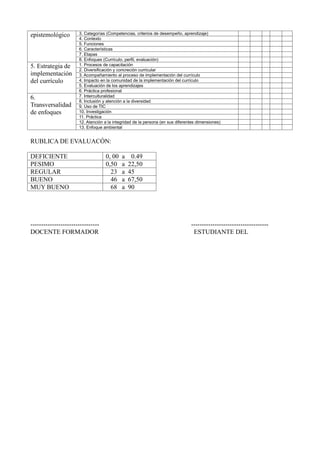 epistemológico 3. Categorías (Competencias, criterios de desempeño, aprendizaje)
4. Contexto
5. Funciones
6. Características
7. Etapas
8. Enfoques (Currículo, perfil, evaluación)
5. Estrategia de
implementación
del currículo
1. Procesos de capacitación
2. Diversificación y concreción curricular
3. Acompañamiento al proceso de implementación del currículo
4. Impacto en la comunidad de la implementación del currículo
5. Evaluación de los aprendizajes
6. Práctica profesional
6.
Transversalidad
de enfoques
7. Interculturalidad
8. Inclusión y atención a la diversidad
9. Uso de TIC
10. Investigación
11. Práctica
12. Atención a la integridad de la persona (en sus diferentes dimensiones)
13. Enfoque ambiental
RUBLICA DE EVALUACÓN:
DEFICIENTE 0, 00 a 0.49
PESIMO 0,50 a 22,50
REGULAR 23 a 45
BUENO 46 a 67,50
MUY BUENO 68 a 90
-------------------------------- ------------------------------------
DOCENTE FORMADOR ESTUDIANTE DEL
 
