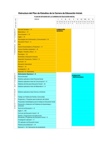 Estructura del Plan de Estudios de la Carrera de Educación Inicial.
PLAN DE ESTUDIOS DE LA CARRERA DE EDUCACIÓN INICIAL
E
T
A
P
A
S
ÁREAS I II III IV V VI VII VIII IX X
H
s
C
r
H
s
C
r
H
s
C
r
H
s
C
r
H
s
Cr H
s
C
r
H
s
C
r
H
s
C
r
H
s
C
r
H
s
C
r
F
O
R
M
A
C
I
O
N
G
E
N
E
R
A
L
Ciencias Sociales I – II FORMACIÓN
GENERAL
Matemática I – IV
Comunicación I – IV
Inglés I – IV
Tecnologías de la Información y Comunicación I –IV
Educación Física I – II
Arte
Cultura Emprendedora y Productiva I – II
Cultura Científico Ambiental I – III
Religión, Filosofía y Ética I – II
Psicología I – III
Diversidad y Educación Inclusiva
Desarrollo Vocacional y Tutoría I – II
Currículo I –II
Educación Intercultural
Práctica I – IV
Investigación I – III
Opcional I- IV / Seminarios
F
O
R
M
A
C
I
O
N
E
S
P
E
C
I
A
L
I
Z
A
D
A
Estimulación Oportuna I – II
FORMACIÓN
ESPECIALIZADAPsicomotricidad
Didáctica aplicada al área Personal Social
Didáctica aplicada al área de Comunicación I – II
Didáctica del Arte para Educación Inicial I – III
Didáctica aplicada el área de Matemática I – II
Didáctica aplicada al área Ciencia y Ambiente
Trabajo con Padres de Familia y Comunidad
Programas y Proyectos para la atención del infante
Propuestas metodológicas para el trabajo en Educación Inicial
Prevención y Detección de Problemas de Aprendizaje y
Conducta
Teoría de la Educación I – II
Inglés V – VIII
Currículo de Educación Inicial I - III
Gestión y Organización de Instituciones
Educativas y Programas de Educación Inicial I - II
Investigación aplicada I – V
TIC aplicada a la Educación Inicial
Práctica pre-profesional I – VI
Opcional V - VII / Seminarios de actualización
 