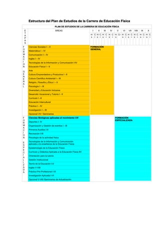 Estructura del Plan de Estudios de la Carrera de Educación Física
PLAN DE ESTUDIOS DE LA CARRERA DE EDUCACIÓN FÍSICA
E
T
A
P
A
S
ÁREAS I II III IV V VI VII VIII IX X
H
s
C
r
H
s
C
r
H
s
C
r
H
s
C
r
H
s
Cr H
s
C
r
H
s
C
r
H
s
C
r
H
s
C
r
H
s
C
r
F
O
R
M
A
C
I
O
N
G
E
N
E
R
A
L
Ciencias Sociales I – II FORMACIÓN
GENERAL
Matemática I – IV
Comunicación I – IV
Inglés I – IV
Tecnologías de la Información y Comunicación I-IV
Educación Física I – II
Arte
Cultura Emprendedora y Productiva I - II
Cultura Científico Ambiental I – III
Religión, Filosofía y Ética I – II
Psicología I – III
Diversidad y Educación Inclusiva
Desarrollo Vocacional y Tutoría I - II
Currículo I –II
Educación Intercultural
Práctica I – IV
Investigación I – III
Opcional I-IV / Seminarios
F
O
R
M
A
C
I
O
N
E
S
P
E
C
I
A
L
I
Z
A
D
A
Ciencias Biológicas aplicadas al movimiento I-IV FORMACIÓN
ESPECIALIZADA
Deportes I- IV
Organización y Gestión de eventos I - III
Primeros Auxilios I-II
Recreación I-III
Psicología de la actividad física
Tecnologías de la Información y Comunicación
aplicada a la enseñanza de la Educación Física
Epistemología de la Educación Física
Currículo y Didáctica Aplicada a la Educación Física IIV
Orientación para la tutoría
Gestión Institucional
Teoría de la Educación I-II
Inglés V-VIII
Práctica Pre Profesional I-VI
Investigación Aplicada I-VI
Opcional V-VIII /Seminarios de Actualización
 