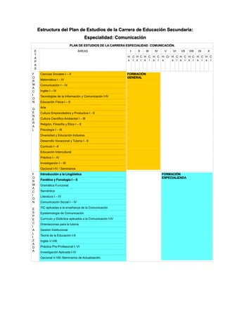 Estructura del Plan de Estudios de la Carrera de Educación Secundaria:
Especialidad: Comunicación
PLAN DE ESTUDIOS DE LA CARRERA ESPECIALIDAD COMUNICACIÓN.
E
T
A
P
A
S
ÁREAS I II III IV V VI VII VIII IX X
H
s
C
r
H
s
C
r
H
s
C
r
H
s
C
r
H
s
Cr H
s
C
r
H
s
C
r
H
s
C
r
H
s
C
r
H
s
C
r
F
O
R
M
A
C
I
O
N
G
E
N
E
R
A
L
Ciencias Sociales I – II FORMACIÓN
GENERAL
Matemática I – IV
Comunicación I – IV
Inglés I – IV
Tecnologías de la Información y Comunicación I-IV
Educación Física I – II
Arte
Cultura Emprendedora y Productiva I - II
Cultura Científico Ambiental I – III
Religión, Filosofía y Ética I – II
Psicología I – III
Diversidad y Educación Inclusiva
Desarrollo Vocacional y Tutoría I - II
Currículo I –II
Educación Intercultural
Práctica I – IV
Investigación I – III
Opcional I-IV / Seminarios
F
O
R
M
A
C
I
O
N
E
S
P
E
C
I
A
L
I
Z
A
D
A
Introducción a la Lingüística FORMACIÓN
ESPECIALIZADA
Fonética y Fonología I – II
Gramática Funcional
Semántica
Literatura I – IV
Comunicación Social I – IV
TIC aplicadas a la enseñanza de la Comunicación
Epistemología de Comunicación
Currículo y Didáctica aplicados a la Comunicación I-IV
Orientaciones para la tutoría
Gestión Institucional
Teoría de la Educación I-II
Inglés V-VIII
Práctica Pre-Profesional I- VI
Investigación Aplicada I-VI
Opcional V-VIII /Seminarios de Actualización.
 