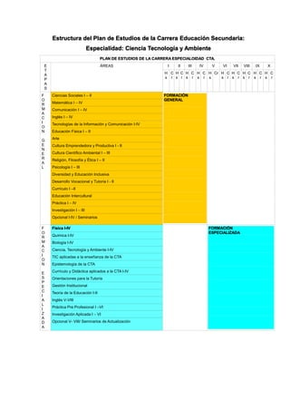 Estructura del Plan de Estudios de la Carrera Educación Secundaria:
Especialidad: Ciencia Tecnología y Ambiente
PLAN DE ESTUDIOS DE LA CARRERA ESPECIALOIDAD CTA.
E
T
A
P
A
S
ÁREAS I II III IV V VI VII VIII IX X
H
s
C
r
H
s
C
r
H
s
C
r
H
s
C
r
H
s
Cr H
s
C
r
H
s
C
r
H
s
C
r
H
s
C
r
H
s
C
r
F
O
R
M
A
C
I
O
N
G
E
N
E
R
A
L
Ciencias Sociales I – II FORMACIÓN
GENERAL
Matemática I – IV
Comunicación I – IV
Inglés I – IV
Tecnologías de la Información y Comunicación I-IV
Educación Física I – II
Arte
Cultura Emprendedora y Productiva I - II
Cultura Científico Ambiental I – III
Religión, Filosofía y Ética I – II
Psicología I – III
Diversidad y Educación Inclusiva
Desarrollo Vocacional y Tutoría I - II
Currículo I –II
Educación Intercultural
Práctica I – IV
Investigación I – III
Opcional I-IV / Seminarios
F
O
R
M
A
C
I
O
N
E
S
P
E
C
I
A
L
I
Z
A
D
A
Física I-IV FORMACIÓN
ESPECIALIZADA
Química I-IV
Biología I-IV
Ciencia, Tecnología y Ambiente I-IV
TIC aplicadas a la enseñanza de la CTA
Epistemología de la CTA
Currículo y Didáctica aplicados a la CTA I-IV
Orientaciones para la Tutoría
Gestión Institucional
Teoría de la Educación I-II
Inglés V-VIII
Práctica Pre Profesional I –VI
Investigación Aplicada I – VI
Opcional V- VIII/ Seminarios de Actualización
 