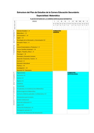 Estructura del Plan de Estudios de la Carrera Educación Secundaria:
Especialidad: Matemática
PLAN DE ESTUDIOS DE LA CARRERA ESPECIALIDAD MATEMÁTICA
E
T
A
P
A
S
ÁREAS I II III IV V VI VII VIII IX X
H
s
C
r
H
s
C
r
H
s
C
r
H
s
C
r
H
s
Cr H
s
C
r
H
s
C
r
H
s
C
r
H
s
C
r
H
s
C
r
F
O
R
M
A
C
I
O
N
G
E
N
E
R
A
L
Ciencias Sociales I – II FORMACIÓN
GENERAL
Matemática I – IV
Comunicación I – IV
Inglés I – IV
Tecnologías de la Información y Comunicación I-IV
Educación Física I – II
Arte
Cultura Emprendedora y Productiva I - II
Cultura Científico Ambiental I – III
Religión, Filosofía y Ética I – II
Psicología I – III
Diversidad y Educación Inclusiva
Desarrollo Vocacional y Tutoría I - II
Currículo I –II
Educación Intercultural
Práctica I – IV
Investigación I – III
Opcional I-IV / Seminarios
F
O
R
M
A
C
I
O
N
E
S
P
E
C
I
A
L
I
Z
A
D
A
Trigonometría FORMACIÓN
ESPECIALIZADA
Geometría I-III
Análisis I-III
Álgebra I-III
Estadística
Probabilidad
TIC aplicadas a la enseñanza de la Matemática
Epistemología de la Matemática
Currículo y Didáctica aplicados a la Matemática I-IV
Orientaciones para la tutoría
Gestión Institucional
Teoría de la Educación I-II
Inglés V-VIII
Práctica Pre-Profesional I- VI
Investigación aplicada I-VI
Opcional V-VIII /Seminarios de Actualización.
 