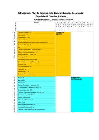 Estructura del Plan de Estudios de la Carrera Educación Secundaria:
Especialidad: Ciencias Sociales
PLAN DE ESTUDIOS DE LA CARRERA ESPECIALOIDAD CTA.
E
T
A
P
A
S
ÁREAS I II III IV V VI VII VIII IX X
H
s
C
r
H
s
C
r
H
s
C
r
H
s
C
r
H
s
Cr H
s
C
r
H
s
C
r
H
s
C
r
H
s
C
r
H
s
C
r
F
O
R
M
A
C
I
O
N
G
E
N
E
R
A
L
Ciencias Sociales I – II FORMACIÓN
GENERAL
Matemática I – IV
Comunicación I – IV
Inglés I – IV
Tecnologías de la Información y Comunicación I-IV
Educación Física I – II
Arte
Cultura Emprendedora y Productiva I - II
Cultura Científico Ambiental I – III
Religión, Filosofía y Ética I – II
Psicología I – III
Diversidad y Educación Inclusiva
Desarrollo Vocacional y Tutoría I - II
Currículo I –II
Educación Intercultural
Práctica I – IV
Investigación I – III
Opcional I-IV / Seminarios
F
O
R
M
A
C
I
O
N
E
S
P
E
C
I
A
L
I
Z
A
D
A
Física I-IV FORMACIÓN
ESPECIALIZADA
Química I-IV
Biología I-IV
Ciencia, Tecnología y Ambiente I-IV
TIC aplicadas a la enseñanza de la CTA
Epistemología de la CTA
Currículo y Didáctica aplicados a la CTA I-IV
Orientaciones para la Tutoría
Gestión Institucional
Teoría de la Educación I-II
Inglés V-VIII
Práctica Pre Profesional I –VI
Investigación Aplicada I – VI
Opcional V- VIII/ Seminarios de Actualización
 