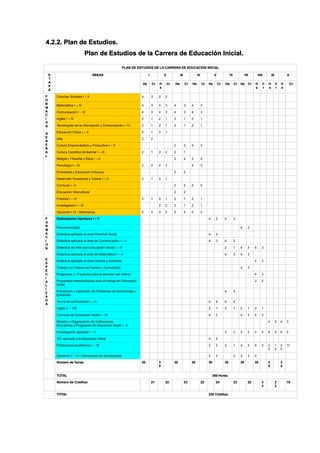 4.2.2. Plan de Estudios.
Plan de Estudios de la Carrera de Educación Inicial.
PLAN DE ESTUDIOS DE LA CARRERA DE EDUCACIÓN INICIAL
E
T
A
P
A
ÁREAS I II III IV V VI VII VIII IX X
Hs Cr H
s
Cr Hs Cr Hs Cr Hs Cr Hs Cr Hs Cr H
s
C
r
H
s
C
r
H
s
Cr
F
O
R
M
A
C
I
O
N
G
E
N
E
R
A
L
Ciencias Sociales I – II 4 3 2 2
Matemática I – IV 4 3 4 3 4 3 4 3
Comunicación I – IV 4 3 4 3 4 3 4 3
Inglés I – IV 2 1 2 1 2 1 2 1
Tecnologías de la Información y Comunicación I -IV 2 1 2 1 2 1 2 1
Educación Física I – II 2 1 2 1
Arte 2 2
Cultura Emprendedora y Productiva I – II 2 2 4 3
Cultura Científico Ambiental I – III 2 1 2 2 2 1
Religión, Filosofía y Ética I – II 2 2 2 2
Psicología I – III 2 2 4 3 4 3
Diversidad y Educación Inclusiva 2 2
Desarrollo Vocacional y Tutoría I – II 2 1 2 1
Currículo I –II 2 2 2 2
Educación Intercultural 2 2
Práctica I – IV 2 1 2 1 2 1 2 1
Investigación I – III 2 2 2 1 2 1
Opcional I- IV / Seminarios 2 2 2 2 2 2 2 2
F
O
R
M
A
C
I
O
N
E
S
P
E
C
I
A
L
I
Z
A
D
A
Estimulación Oportuna I – II 4 3 4 3
Psicomotricidad 4 3
Didáctica aplicada al área Personal Social 4 3
Didáctica aplicada al área de Comunicación I – II 4 3 6 5
Didáctica del Arte para Educación Inicial I – III 2 1 4 3 4 3
Didáctica aplicada el área de Matemática I – II 4 3 4 3
Didáctica aplicada al área Ciencia y Ambiente 4 3
Trabajo con Padres de Familia y Comunidad 4 3
Programas y Proyectos para la atención del infante 4 3
Propuestas metodológicas para el trabajo en Educación
Inicial
2 2
Prevención y Detección de Problemas de Aprendizaje y
Conducta
4 3
Teoría de la Educación I – II 4 4 4 4
Inglés V – VIII 2 1 2 1 2 1 2 1
Currículo de Educación Inicial I – III 4 3 4 3 4 3
Gestión y Organización de Instituciones
Educativas y Programas de Educación Inicial I - II
4 3 4 3
Investigación aplicada I – V 2 2 2 2 2 2 6 5 6 5
TIC aplicada a la Educación Inicial 4 3
Práctica pre-profesional I – VI 2 2 2 1 4 2 6 3 2
0
1
4
2
0
11
Opcional V - VII / Seminarios de actualización 2 2 2 2 2 2
Número de Horas 30 3
0
30 30 30 30 30 30 3
0
3
0
TOTAL 300 Horas
Número de Créditos 21 22 23 22 24 23 22 2
2
2
2
19
TOTAL 220 Créditos
 
