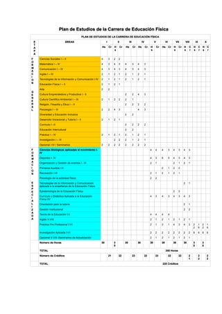 Plan de Estudios de la Carrera de Educación Física
PLAN DE ESTUDIOS DE LA CARRERA DE EDUCACIÓN FÍSICA
E
T
A
P
A
ÁREAS I II III IV V VI VII VIII IX X
Hs Cr H
s
Cr Hs Cr Hs Cr H
s
Cr Hs Cr H
s
Cr H
s
C
r
H
s
C
r
H
s
C
r
F
O
R
M
A
C
I
O
N
G
E
N
E
R
A
L
Ciencias Sociales I – II 4 3 2 2
Matemática I – IV 4 3 4 3 4 3 4 3
Comunicación I – IV 4 3 4 3 4 3 4 3
Inglés I – IV 2 1 2 1 2 1 2 1
Tecnologías de la Información y Comunicación I-IV 2 1 2 1 2 1 2 1
Educación Física I – II 2 1 2 1
Arte 2 2
Cultura Emprendedora y Productiva I - II 2 2 4 3
Cultura Científico Ambiental I – III 2 1 2 2 2 1
Religión, Filosofía y Ética I – II 2 2 2 2
Psicología I – III 2 2 4 3 4 3
Diversidad y Educación Inclusiva 2 2
Desarrollo Vocacional y Tutoría I - II 2 1 2 1
Currículo I –II 2 2 2 2
Educación Intercultural 2 2
Práctica I – IV 2 1 2 1 2 1 2 1
Investigación I – III 2 2 2 1 2 1
Opcional I-IV / Seminarios 2 2 2 2 2 2 2 2
F
O
R
M
A
C
I
O
N
E
S
P
E
C
I
A
L
I
Z
A
D
A
Ciencias Biológicas aplicadas al movimiento I-
IV
4 4 4 3 4 3 4 3
Deportes I- IV 4 3 6 5 4 3 4 3
Organización y Gestión de eventos I - III 2 1 2 1 2 1
Primeros Auxilios I-II 2 1 2 2
Recreación I-III 2 1 2 1 2 1
Psicología de la actividad física 2 2
Tecnologías de la Información y Comunicación
aplicada a la enseñanza de la Educación Física
2 1
Epistemología de la Educación Física 2 2
Currículo y Didáctica Aplicada a la Educación
Física IIV
4 3 4 3 4 3 4 3
Orientación para la tutoría 2 1
Gestión Institucional 2 2
Teoría de la Educación I-II 4 4 4 4
Inglés V-VIII 2 1 2 1 2 1 2 1
Práctica Pre Profesional I-VI 2 1 2 1 4 3 4 3 2
2
1
6
2
2
1
6
Investigación Aplicada I-VI 2 2 2 2 2 2 2 2 8 6 8 6
Opcional V-VIII /Seminarios de Actualización 2 1 2 1 2 1 2 1
Número de Horas 30 3
0
30 30 30 30 30 30 3
0
3
0
TOTAL 300 Horas
Número de Créditos 21 22 23 22 23 22 22 2
1
2
2
2
2
TOTAL 220 Créditos
 