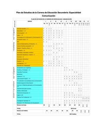 Plan de Estudios de la Carrera de Educación Secundaria: Especialidad
Comunicación
PLAN DE ESTUDIOS DE LA CARRERA DE ESPECIALIDAD COMUNICACIÓN
E
T
A
P
A
ÁREAS I II III IV V VI VII VIII IX X
Hs Cr H
s
Cr Hs Cr Hs Cr H
s
Cr Hs Cr H
s
Cr H
s
C
r
H
s
C
r
H
s
C
r
F
O
R
M
A
C
I
O
N
G
E
N
E
R
A
L
Ciencias Sociales I – II 4 3 2 2
Matemática I – IV 4 3 4 3 4 3 4 3
Comunicación I – IV 4 3 4 3 4 3 4 3
Inglés I – IV 2 1 2 1 2 1 2 1
Tecnologías de la Información y Comunicación I-IV 2 1 2 1 2 1 2 1
Educación Física I – II 2 1 2 1
Arte 2 2
Cultura Emprendedora y Productiva I - II 2 2 4 3
Cultura Científico Ambiental I – III 2 1 2 2 2 1
Religión, Filosofía y Ética I – II 2 2 2 2
Psicología I – III 2 2 4 3 4 3
Diversidad y Educación Inclusiva 2 2
Desarrollo Vocacional y Tutoría I - II 2 1 2 1
Currículo I –II 2 2 2 2
Educación Intercultural 2 2
Práctica I – IV 2 1 2 1 2 1 2 1
Investigación I – III 2 2 2 1 2 1
Opcional I-IV / Seminarios 2 2 2 2 2 2 2 2
F
O
R
M
A
C
I
O
N
E
S
P
E
C
I
A
L
I
Z
A
D
A
Introducción a la Lingüística 4 4
Fonética y Fonología I – II 2 1 4 3
Gramática Funcional 6 4
Semántica 2 2
Literatura I – IV 4 4 4 4 4 3 4 3
Comunicación Social I – IV 4 3 4 4 4 3 6 4
TIC aplicadas a la enseñanza de la Comunicación 2 1
Epistemología de Comunicación 2 2
Currículo y Didáctica aplicados a la Comunicación
I-IV
4 3 4 3 4 3 4 3
Orientaciones para la tutoría 2 1
Gestión Institucional 2 2
Teoría de la Educación I-II 4 4 4 4
Inglés V-VIII 2 1 2 1 2 1 2 1
Práctica Pre-Profesional I- VI 2 1 2 1 4 3 4 3 2
2
1
4
2
2
1
4
Investigación Aplicada I-VI 2 2 2 2 2 2 2 2 8 6 8 6
Opcional V-VIII /Seminarios de Actualización. 2 1 2 1 2 1 2 1
Número de Horas 30 3
0
30 30 30 30 30 30 3
0
3
0
TOTAL 300 Horas
Número de Créditos 21 22 23 22 24 24 22 2
2
2
0
2
0
TOTAL 220 Créditos
 