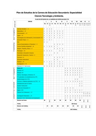 Plan de Estudios de la Carrera de Educación Secundaria: Especialidad
Ciencia Tecnología y Ambiente.
PLAN DE ESTUDIOS DE LA CARRERA DE ESPECIALIDAD CTA
E
T
A
P
A
ÁREAS I II III IV V VI VII VIII IX X
Hs Cr H
s
Cr Hs Cr Hs Cr H
s
Cr Hs Cr H
s
Cr H
s
C
r
H
s
C
r
H
s
C
r
F
O
R
M
A
C
I
O
N
G
E
N
E
R
A
L
Ciencias Sociales I – II 4 3 2 2
Matemática I – IV 4 3 4 3 4 3 4 3
Comunicación I – IV 4 3 4 3 4 3 4 3
Inglés I – IV 2 1 2 1 2 1 2 1
Tecnologías de la Información y Comunicación I-IV 2 1 2 1 2 1 2 1
Educación Física I – II 2 1 2 1
Arte 2 2
Cultura Emprendedora y Productiva I - II 2 2 4 3
Cultura Científico Ambiental I – III 2 1 2 2 2 1
Religión, Filosofía y Ética I – II 2 2 2 2
Psicología I – III 2 2 4 3 4 3
Diversidad y Educación Inclusiva 2 2
Desarrollo Vocacional y Tutoría I - II 2 1 2 1
Currículo I –II 2 2 2 2
Educación Intercultural 2 2
Práctica I – IV 2 1 2 1 2 1 2 1
Investigación I – III 2 2 2 1 2 1
Opcional I-IV / Seminarios 2 2 2 2 2 2 2 2
F
O
R
M
A
C
I
O
N
E
S
P
E
C
I
A
L
I
Z
A
D
A
Física I-IV 4 4 4 3 4 3 4 3
Química I-IV 4 4 4 3 4 3 2 1
Biología I-IV 4 4 4 3 4 3 2 1
Ciencia, Tecnología y Ambiente I-IV 2 2 2 2 2 2 2 1
TIC aplicadas a la enseñanza de la CTA 2 1
Epistemología de la CTA 2 2
Currículo y Didáctica aplicados a la CTA I – IV 4 3 4 3 4 3 4 3
Orientaciones para la Tutoría 2 1
Gestión Institucional 2 2
Teoría de la Educación I-II 4 4 4 4
Inglés V-VIII 2 1 2 1 2 1 2 1
Práctica Pre Profesional I – VI 2 1 2 1 4 3 4 3 2
2
1
4
2
2
1
4
Investigación Aploicada I _ VI 2 2 2 2 2 2 2 2 8 6 8 6
Opcional V-VIII / Seminarios de Actualización 2 1 2 1 2 1 2 1
Número de Horas 30 3
0
30 30 30 30 30 30 3
0
3
0
TOTAL 300 Horas
Número de Créditos 21 22 23 22 26 23 23 2
0
2
0
2
0
TOTAL 220 Créditos
 