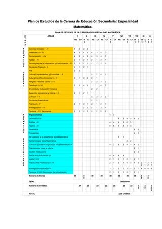 Plan de Estudios de la Carrera de Educación Secundaria: Especialidad
Matemática.
PLAN DE ESTUDIOS DE LA CARRERA DE ESPECIALIDAD MATEMÁTICA
E
T
A
P
A
ÁREAS I II III IV V VI VII VIII IX X
Hs Cr H
s
Cr Hs Cr Hs Cr H
s
Cr Hs Cr H
s
Cr H
s
C
r
H
s
C
r
H
s
C
r
F
O
R
M
A
C
I
O
N
G
E
N
E
R
A
L
Ciencias Sociales I – II 4 3 2 2
Matemática I – IV 4 3 4 3 4 3 4 3
Comunicación I – IV 4 3 4 3 4 3 4 3
Inglés I – IV 2 1 2 1 2 1 2 1
Tecnologías de la Información y Comunicación I-IV 2 1 2 1 2 1 2 1
Educación Física I – II 2 1 2 1
Arte 2 2
Cultura Emprendedora y Productiva I - II 2 2 4 3
Cultura Científico Ambiental I – III 2 1 2 2 2 1
Religión, Filosofía y Ética I – II 2 2 2 2
Psicología I – III 2 2 4 3 4 3
Diversidad y Educación Inclusiva 2 2
Desarrollo Vocacional y Tutoría I - II 2 1 2 1
Currículo I –II 2 2 2 2
Educación Intercultural 2 2
Práctica I – IV 2 1 2 1 2 1 2 1
Investigación I – III 2 2 2 1 2 1
Opcional I-IV / Seminarios 2 2 2 2 2 2 2 2
F
O
R
M
A
C
I
O
N
E
S
P
E
C
I
A
L
I
Z
A
D
A
Trigonometría 4 4
Geometría I-III 4 3 4 3 4 3
Análisis I-III 4 4 4 3 6 5
Álgebra I-III 6 5 4 3 4 3
Estadística 4 3
Probabilidad 4 3
TIC aplicada a la enseñanza de la Matemática 2 1
Epistemología de la Matemática 2 2
Currículo y Didáctica aplicados a la Matemática I-IV 4 3 4 3 4 3 4 3
Orientaciones para la tutoría 2 1
Gestión Institucional 2 2
Teoría de la Educación I-II 4 4 4 4
Inglés V-VIII 2 1 2 1 2 1 2 1
Práctica Pre-Profesional I - VI 2 1 2 1 4 3 4 3 2
2
1
4
2
2
1
4
Investigación aplicada I-VI 2 2 2 2 2 2 2 2 8 6 8 6
Opcional V-VIII /Seminarios de Actualización. 2 1 2 1 2 1 2 1
Número de Horas 30 3
0
30 30 30 30 30 30 3
8
3
0
T6TAL 300 Horas
Número de Créditos 21 22 23 22 25 22 23 2
2
2
0
2
2
0
TOTAL 220 Créditos
 