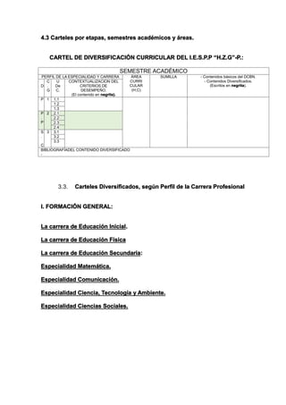 4.3 Carteles por etapas, semestres académicos y áreas.
CARTEL DE DIVERSIFICACIÓN CURRICULAR DEL I.E.S.P.P “H.Z.G”-P.:
SEMESTRE ACADÉMICO
PERFIL DE LA ESPECIALIDAD Y CARRERA ÁREA
CURRI
CULAR
(H,C)
SUMILLA - Contenidos básicos del DCBN.
- Contenidos Diversificados.
(Escritos en negrita).D
C
.
G
U
De
C.
CONTEXTUALIZACION DEL
CRITERIOS DE
DESEMPEÑO.
(El contenido en negrita).
P 1 1.1
1.2
1.3
P
.
P
2 2.1
2.2
2.3
2.4
S
.
C
3 3.1
3.2
3.3
BIBLIOGRAFÍADEL CONTENIDO DIVERSIFICADO
-
3.3. Carteles Diversificados, según Perfil de la Carrera Profesional
I. FORMACIÓN GENERAL:
La carrera de Educación Inicial.
La carrera de Educación Física
La carrera de Educación Secundaria:
Especialidad Matemática.
Especialidad Comunicación.
Especialidad Ciencia, Tecnología y Ambiente.
Especialidad Ciencias Sociales.
 