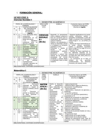 I. FORMACIÓN GENERAL:
SEMESTRE I:
Ciencias Sociales I:
I - SEMESTRE ACADÉMICO
PERFIL DE LA ESPECIALIDAD Y
CARRERA
ÁREA CURRI
CULAR
(H,C)
SUMILLA - Contenidos básicos del DCBN.
- Contenidos Diversificados.
(Escritos en negrita).
D
C
.
G
U
De
C.
CONTEXTUALIZACION
DEL CRITERIOS DE
DESEMPEÑO.
(El contenido en
negrita).
P 1 1.1 1.1.4. Demuestra ética,
compromiso y
autodisciplina en las
tareas que asume.
1.1.5. Manifiesta
coherencia entre su
discurso y práctica.
CIENCIAS
SOCIALE
S I
(4h-3c)
Desarrolla el pensamiento
crítico y reflexivo, propicia la
toma de conciencia para la
conservación del patrimonio
cultural e histórico.
Orienta a los estudiantes a
valorar la diversidad cultural
y a fortalecer su formación
ciudadana y cívica.
Profundiza y amplía el
estudio de las
características políticas,
geográficas, socio
económico y cultural más
saltante de las principales
sociedades del mundo
occidental y oriental desde
la antigüedad hasta la edad
moderna.
• Aspectos significativos en lo social,
cultural, económico, político y
geográfico manifestados a partir del
origen y evolución de la humanidad
hasta el siglo V. d. c. en el Perú y el
mundo.
• Hechos de mayor trascendencia en
lo social, cultural, económico,
político y geográfico suscitados
entre el siglo VI y el siglo XV en el
Perú y el mundo.
• Cambios de mayor significado en
los diferentes aspectos de la
evolución de la humanidad durante
los siglos XVI, XVII, XVIII y XIX en el
Perú y el mundo.
• La convivencia en el Perú al
amparo de las garantías
constitucionales, los derechos
humanos y los valores cívicos.
1.2
1.3
P
.
P
2 2.1 2.1.1. Analiza y
sistematiza información
de fuentes primarias, de
resultados de
innovaciones e
investigaciones, así
como de bibliografía
actualizada
2.2
2.3
2.4
S
.
C
3 3.1 3.2.2. Promueve el
conocimiento y respeto
a las diversas
manifestaciones
culturales valorando los
diversos aportes.
3.2
3.3
BIBLIOGRAFÍADEL CONTENIDO DIVERSIFICADO
Matemática I:
I - SEMESTRE ACADÉMICO
PERFIL DE LA ESPECIALIDAD Y
CARRERA
ÁREA
CURRI
CULAR
(H,C)
SUMILLA - Contenidos básicos del DCBN.
- Contenidos Diversificados.
(Escritos en negrita).
D
C
.
G
U
De
C.
CONTEXTUALIZACION
DEL CRITERIOS DE
DESEMPEÑO.
(El contenido en negrita).
P 1 1.1 11.1 . Demuestra
capacidad de escucha,
tolerancia y respeto en
diversos contextos comuni
cativos.
1.1.2 . Comunica y
permite la expresión libre
de ideas, opiniones y
convicciones.
MATEM
ÁTICA I
(4h-3c)
Orienta el desarrollo
del pensamiento
lógico matemático de
los estudiantes a
través del
razonamiento y
demostración, la
comunicación
matemática y
resolución de
problemas.
Promueve en los
estudiantes actitudes
positivas hacia la
matemática.
Orienta en los
estudiantes el
desarrollo de las
capacidades de
abstracción,
razonamiento lógico,
resolución de
problemas y
comunicación
matemática.
• Lógica proposicional
- Inferencia lógica, reglas de inferencia y
demostración. Cuantificadores.
• Teoría conjuntista
- Operaciones y resolución de ejercicios y
problemas.
• Conjuntos numéricos
- N, Z, Q, I y R: estructura operaciones y
propiedades en R.
- Sistemas de numeración en otras bases
- Resolución de ejercicios y problemas
• Expresiones algebraicas
- Productos y cocientes notables.
- Factorización
• Ecuaciones e inecuaciones
- Aplicación a ejercicios y problemas de
situaciones del contexto.
• Matrices y determinantes
- Sistemas de ecuaciones lineales con dos y
tres variables
• Programación lineal
- Determinación de la región factible
- Determinación de la solución óptima.
- Métodos de optimización lineal. Tipos de
soluciones: única, múltiple, no acotada y no
factible
1.2
1.3
P
.
P
2 2.1 2.1.1 . Analiza y
sistematiza información
matemática obtenida de
fuentes primarias, de
resultados de inno-
vaciones, de
investigaciones, así como
de bibliografía actualizada
2.2
2.3
2.4
S
.
C
3 3.1 3.1.3 . Promueve la
corresponsabilidad
involucrándose positiva y
creativamente en los
trabajos en equipo
asignados para el área de
matemática.
3.2
3.3
BIBLIOGRAFÍADEL CONTENIDO DIVERSIFICADO
 
