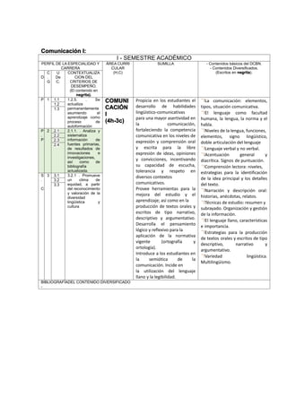 Comunicación I:
I - SEMESTRE ACADÉMICO
PERFIL DE LA ESPECIALIDAD Y
CARRERA
ÁREA CURRI
CULAR
(H,C)
SUMILLA - Contenidos básicos del DCBN.
- Contenidos Diversificados.
(Escritos en negrita).
D
C
.
G
U
De
C.
CONTEXTUALIZA
CION DEL
CRITERIOS DE
DESEMPEÑO.
(El contenido en
negrita).
P 1 1.1 1.2.5. . Se
actualiza
permanentemente
asumiendo el
aprendizaje como
proceso de
autoformación
COMUNI
CACIÓN
I
(4h-3c)
Propicia en los estudiantes el
desarrollo de habilidades
lingüístico-comunicativas
para una mayor asertividad en
la comunicación,
fortaleciendo la competencia
comunicativa en los niveles de
expresión y comprensión oral
y escrita para la libre
expresión de ideas, opiniones
y convicciones, incentivando
su capacidad de escucha,
tolerancia y respeto en
diversos contextos
comunicativos.
Provee herramientas para la
mejora del estudio y el
aprendizaje; así como en la
producción de textos orales y
escritos de tipo narrativo,
descriptivo y argumentativo.
Desarrolla el pensamiento
lógico y reflexivo para la
aplicación de la normativa
vigente (ortografía y
ortología).
Introduce a los estudiantes en
la semiótica de la
comunicación. Incide en
la utilización del lenguaje
llano y la legibilidad.
La comunicación: elementos,
tipos, situación comunicativa.
El lenguaje como facultad
humana, la lengua, la norma y el
habla.
Niveles de la lengua, funciones,
elementos, signo lingüístico,
doble articulación del lenguaje
Lenguaje verbal y no verbal.
Acentuación general y
diacrítica. Signos de puntuación.
Comprensión lectora: niveles,
estrategias para la identificación
de la idea principal y los detalles
del texto.
Narración y descripción oral:
historias, anécdotas, relatos.
Técnicas de estudio: resumen y
subrayado. Organización y gestión
de la información.
El lenguaje llano, características
e importancia.
Estrategias para la producción
de textos orales y escritos de tipo
descriptivo, narrativo y
argumentativo.
Variedad lingüística.
Multilingüismo.
1.2
1.3
P
.
P
2 2.1 2.1.1. . Analiza y
sistematiza
información de
fuentes primarias,
de resultados de
innovaciones e
investigaciones,
así como de
bibliografía
actualizada.
2.2
2.3
2.4
S
.
C
3 3.1 3.2.1 . Promueve
un clima de
equidad, a partir
del reconocimiento
y valoración de la
diversidad
lingüística y
cultura
3.2
3.3
BIBLIOGRAFÍADEL CONTENIDO DIVERSIFICADO
-
 