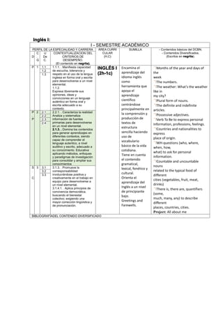 Inglés I:
I - SEMESTRE ACADÉMICO
PERFIL DE LA ESPECIALIDAD Y CARRERA ÁREA CURRI
CULAR
(H,C)
SUMILLA - Contenidos básicos del DCBN.
- Contenidos Diversificados.
(Escritos en negrita).D
C
.
G
U
De
C.
CONTEXTUALIZACION DEL
CRITERIOS DE
DESEMPEÑO.
(El contenido en negrita).
P 1 1.1 1.1.1. . Manifiesta capacidad
de escucha, tolerancia y
respeto en el uso de la lengua
inglesa en forma oral y escrita
para desenvolverse a un nivel
elemental.
1.1.2.
Expresa libremente sus
opiniones, ideas y
convicciones en un lenguaje
auténtico en forma oral y
escrita adecuado a su
contexto.
INGLÉS I
(2h-1c)
Encamina el
aprendizaje del
idioma inglés
como
herramienta que
apoya el
aprendizaje
científico
centrándose
principalmente en
la comprensión y
producción de
textos de
estructura
sencilla haciendo
uso de
vocabulario
básico de la vida
cotidiana.
Tiene en cuenta
el contenido
gramatical,
lexical, fonético y
cultural.
Orienta el
aprendizaje del
Inglés a un nivel
de principiante
bajo.
Greetings and
Farewells.
Months of the year and days of
the
week
The numbers.
The weather: What’s the weather
like in
my city?
Plural form of nouns.
The definite and indefinite
articles.
Possessive adjectives.
Verb To Be to express personal
information, professions, feelings.
Countries and nationalities to
express
place of origin.
WH-questions (who, where,
when, how,
what) to ask for personal
information.
Countable and uncountable
nouns
related to the typical food of
different
cities (vegetables, fruit, meat,
drinks)
There is, there are, quantifiers
(some,
much, many, any) to describe
different
places, countries, cities.
Project: All about me
1.2
1.3
P
.
P
2 2.1 2.2.1. . Caracteriza la realidad
Analiza y sistematiza
información de fuentes
primarias para desenvolverse
en un nivel elemental.
2.1.3. . Domina los contenidos
para generar aprendizajes en
diferentes contextos, siendo
capaz de comprender el
lenguaje autentico, a nivel
auditivo y escrito, adecuado a
su conocimiento. Educativa
aplicando métodos, enfoques
y paradigmas de investigación
para consolidar y ampliar sus
conocimientos
2.2
2.3
2.4
S
.
C
3 3.1 3.1.3. . Promueve la
corresponsabilidad
involucrándose positiva y
creativamente en el trabajo en
equipo para desenvolverse a
un nivel elemental.
3.1.4.1. . Aplica principios de
convivencia democrática,
buscando el bienestar
colectivo; exigiendo una
mayor corrección lingüística y
de pronunciación.
3.2
3.3
BIBLIOGRAFÍADEL CONTENIDO DIVERSIFICADO
 