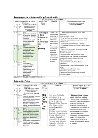 Tecnologías de la Información y Comunicación I:
I - SEMESTRE ACADÉMICO
PERFIL DE LA ESPECIALIDAD Y
CARRERA
ÁREA CURRI
CULAR
(H,C)
SUMILLA - Contenidos básicos del DCBN.
- Contenidos Diversificados.
(Escritos en negrita).
D
C
.
G
U
De
C.
CONTEXTUALIZACIO
N DEL CRITERIOS
DE DESEMPEÑO.
(El contenido en
negrita).
P 1 1.1 1.1.1
Demuestra capacidad
de escucha, tolerancia
y respeto en diversos
contextos
comunicativos que le
permita desarrollar
aprendizajes
autónomos.
Tecnología
s de la
Informació
n y
Comunicac
ión.
I
(2h-1c)
Orienta a los
estudiantes a
desarrollar un
aprendizaje
autónomo a
través del uso
adecuado de
las
herramientas
tecnológicas.
Propicia la
búsqueda
eficiente de
información e
investigación
en entornos
virtuales.
.Medios de comunicación social: radio,
televisión,
cine, periódico y otros.
Internet: historia, concepto, características.
Normas básicas de comportamiento en el
ciberespacio.
Buscadores: concepto, tipos y manejo.
Correo electrónico: creación de cuenta, práctica
de envío.
Web 2.0 en los canales de comunicación y
publicación de Internet.
Canales síncronos
- Unidireccional: radio, televisión digital.
- Bidireccional: chat, mensajería instantánea,
audio conferencia y videoconferencia.
Canales asíncronos
- Unidireccional: web, libros, discos y
periódicos.
- Bidireccional: e-mail, correo postal por carta
y fax.
- Multidireccional limitada: listas
telemáticas, foros y wiki.
- Multidireccional abierta: blogs, podcast,
YouTube, Twitter.
1.2
1.3
P
.
P
2 2.1 2.3.4
Utiliza las diferentes
herramientas
tecnológicas que le
permita el uso
adecuado de las TIC
en los procesos
pedagógicos que
desarrolla.
2.2
2.3
2.4
S
.
C
3 3.1 3.1.3
Promueve la
corresponsabilidad
involucrándose
positiva y
creativamente en el
trabajo en equipo
desarrollando
aprendizajes
autónomos.
3.2
3.3
BIBLIOGRAFÍADEL CONTENIDO DIVERSIFICADO
Educación Física I:
I - SEMESTRE ACADÉMICO
PERFIL DE LA ESPECIALIDAD Y
CARRERA
ÁREA
CURRI
CULAR
(H,C)
SUMILLA - Contenidos básicos del DCBN.
- Contenidos Diversificados.
(Escritos en negrita).
D
C
.
G
U
De
C.
CONTEXTUALIZACION
DEL CRITERIOS DE
DESEMPEÑO.
(El contenido en negrita).
P 1 1.1 1.3,3,
Cuida su salud y la entiende
responsablemente,
optimizando la motricidad en
todas sus formas de
expresión (educación física,
deportes, salud física y
mental, recreación y estética
corporal).
EDU
CACI
ÓN
FÍSIC
A I
(2h-
1c)
Tiene como finalidad la
optimización de la
motricidad en todas sus
formas de expresión
(Educación Física, deportes,
salud física y mental,
recreación y estética
corporal)
Orienta el conocimiento del
desarrollo y funcionamiento
corporal del ser humano
y propicia el cuidado y
conservación de la salud.
Promueve la participación
ética de los estudiantes en
actividades y eventos
Educación física: enfoque
actual, objetivos, medios.
Corporeidad y motricidad:
concepto, importancia para el
desarrollo humano. El
desarrollo motor humano.
Capacidades físicas básicas:
conceptos, orientaciones
metodológicas, actividades.
Aprendizaje motor:
habilidades motrices básicas,
genéricas y específicas.
Salud corporal: técnicas
básicas de respiración. Reglas
de higiene.
1.2
1.3
P
.
P
2 2.1 2.1.1.
Orienta el conocimiento del
desarrollo y funcionamiento
corporal del ser humano,
analizando información de
fuentes primarias, así como
bibliografía actualizada.
2.2
2.3
2.4
S
.
C
3 3.1 3.2.2.
Promueve el conocimiento y
respeto a la cultura física,
participando en actividades
y eventos
3.2
3.3
 