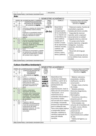 educativos.
BIBLIOGRAFÍADEL CONTENIDO DIVERSIFICADO
Arte:
I - SEMESTRE ACADÉMICO
PERFIL DE LA ESPECIALIDAD Y CARRERA ÁREA
CURRI
CULAR
(H,C)
SUMILLA - Contenidos básicos del DCBN.
- Contenidos Diversificados.
(Escritos en negrita).D
C
.
G
U
De
C.
CONTEXTUALIZACION DEL
CRITERIOS DE DESEMPEÑO.
(El contenido en negrita).
P 1 1.1 1.1.2.
Comunica y expresa de manera libre
su sensibilidad creativa artística.
1.2.4.
Evidencia su sensibilidad artística a
partir de la práctica de proyectos
artísticos valorando la cultura
regional
ARETE
I
(2h-2c)
Desarrolla la
sensibilidad
sensoperceptiva
de los estudiantes
en su relación con
la naturaleza y las
obras estéticas
creadas por el
hombre a través
de las expresiones
artísticas visuales,
auditivas y de
movimiento
(música, teatro,
danza y plástica).
Potencial creativo. Fuentes de
creatividad y expresión.
Autodescubrimiento sensible.
Capacidad de vivenciar
( percibir, sentir y expresar)
sensorialmente la realidad
integrada (interna y externa)
El cuerpo como fuente
creativo-expresiva. Lenguajes
inteligentes: musicales,
corporales, dancísticos,
plásticos.
Desarrollo del lenguaje
artístico
Estilos y tendencias del arte
en los ámbitos local, nacional,
mundial.
1.2
1.3
P
.
P
2 2.1 2.1.3.
Domina los fundamentos básicos de
la de los contenidos artísticos en el
desarrollo de las habilidades
artísticas, resaltando su importancia
en su formación personal,
académica y social.
2.2
2.3
2.4
S
.
C
3 3.1 3.2.2.
Promueve el conocimiento y respeta
las expresiones culturales artísticas
a partir de la observación y análisis
del contexto local y regional
3.2
3.3
BIBLIOGRAFÍADEL CONTENIDO DIVERSIFICADO
Cultura Científica Ambiental I:
I - SEMESTRE ACADÉMICO
PERFIL DE LA ESPECIALIDAD Y CARRERA ÁREA
CURRI
CULAR
(H,C)
SUMILLA - Contenidos básicos del DCBN.
- Contenidos Diversificados.
(Escritos en negrita).D
C
.
G
U
De
C.
CONTEXTUALIZACION DEL
CRITERIOS DE
DESEMPEÑO.
(El contenido en negrita).
P 1 1.1 3. 3. 4
Preserva y conserva el
ambiente para mejorar la
calidad de vida, Reflexiona y
emite juicios de valor,
relacionando la importancia
del medio ambiente en la
salud.
CULT.
CIENT.
AMBIE
NTAL I
(2h-1c)
Desarrolla en los
estudiantes habilidades
científicas, a partir de la
observación, inducción,
planteamiento de
hipótesis,
experimentación, hasta la
deducción de conclusiones
–teorización-, en el
tratamiento de los
contenidos relacionados a
los primeros niveles
estructurales de la materia
y la energía, incluyendo
procesos de mejoramiento
para la calidad de vida.
Tiene como objeto explicar
y comprender hechos
naturales, cotidianos y
científicos aplicando los
pasos del método
científico
Materia: estructura,
propiedades, estados,
clasificación. Ley de la
conservación.
Energía: clases y fuentes
de energía.
Modelos atómicos.
Elementos biogenésicos,
biomoléculas.
Bioenergética.
Fenómenos naturales y
proyectos para el
mejoramiento ambiental.
Enfermedades más
comunes de la localidad y de
la región, causas, efectos.
Proyectos para la
prevención de
enfermedades y el
mejoramiento de la calidad
de vida.
Hábitos de higiene y su
práctica.
1.2
1.3
P
.
P
2 2.1 2.1.1
Analiza y sistematiza
información de fuentes
primarias, sobre innovaciones,
investigaciones y bibliografía
actualizada, sobre la dinámica
entre materia y energía dentro
del ecosistema
2.2
2.3
2.4
S
.
C
3 3.1 3.1 .5
Programa y ejecuta
actividades de sensibilización
y toma de conciencia para la
conservación del medio
ambiente involucran- do a los
diferentes actores de la
comunidad.
3.2
3.3
BIBLIOGRAFÍADEL CONTENIDO DIVERSIFICADO
 