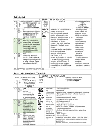Psicología I:
I - SEMESTRE ACADÉMICO
PERFIL DE LA ESPECIALIDAD Y CARRERA ÁREA
CURRI
CULAR
(H,C)
SUMILLA - Contenidos básicos del
DCBN.
- Contenidos
Diversificados.
(Escritos en negrita).
D
C
.
G
U
De
C.
CONTEXTUALIZACION DEL
CRITERIOS DE
DESEMPEÑO.
(El contenido en negrita).
P 1 1.1 1.3.1
Controla sus emociones
en su relación con los
demás buscando el
equilibrio personal
PSICO
LOGÍA
I
(2h-
2c)
Desarrolla en los estudiantes el
manejo de un marco
conceptual que le permita
explicar y fundamentar las
diferentes manifestaciones de los
procesos psicológicos en sí
mismo y en los demás.
Presenta conceptos, teorías y
leyes de la Psicología como
ciencia.
Propicia el análisis y explicación
de los componentes y
procesos psíquicos que
intervienen en el
comportamiento del ser humano
y su relación con el entorno.
Favorece la identificación de
condiciones básicas para un
estado óptimo de salud física y
mental.
Psicología como
ciencia: definición,
objeto de estudio,
métodos de estudio.
Corrientes
Psicológicas:
Estructuralismo y
Funcionalismo,
Psicoanálisis,
Conductismo,
Cognitivismo,
Humanismo.
Procesos
psicológicos.
Comportamiento
humano: bases
biológicas,
psicológicas y sociales.
Salud física y mental.
1.2
1.3
P
.
P
2 2.1 2.1.1
Analiza y sistematiza
información de fuentes
primarias, de resultados
de innovaciones e
investigaciones, así
como de bibliografía
actualizada.
2.2
2.3
2.4
S
.
C
3 3.1 3.1.5
Promueve desde su
práctica una cultura de
prevención y cuidado de
la salud integral (física,
mental y ambiental).
3.2
3.3
BIBLIOGRAFÍADEL CONTENIDO DIVERSIFICADO
Desarrollo Vocacional Tutoría I:
I - SEMESTRE ACADÉMICO
PERFIL DE LA ESPECIALIDAD Y
CARRERA
ÁREA
CURRI
CULAR
(H,C)
SUMILLA - Contenidos básicos del DCBN.
- Contenidos Diversificados.
(Escritos en negrita).
D
C
.
G
U
De
C.
CONTEXTUALIZACIO
N DEL CRITERIOS
DE DESEMPEÑO.
(El contenido en
negrita).
P 1 1.1 1.1.4
Demuestra conducta
ética con
responsabilidad y
compromiso en los
escenarios en los que
se desenvuelve para
fortalecer su identidad.
DESA
RROL
LO
VOCA
CIONA
L Y
TUTO
RÍA I
(2h-
1c)
Propicia en
los
estudiantes el
fortalecimient
o de su
desarrollo
personal y
afianza su
vocación y las
motivaciones
para su
formación
profesional.
Orienta la
elaboración y
evaluación del
proyecto de
vida
Desarrollo personal:
- Autoestima
- Las emociones. Tipos y técnicas de manejo emocional.
- Técnicas para identificar y enfrentar situaciones
adversas.
- Compromiso: concepto, niveles.
- Triángulo de Berns. Juego de roles.
- Análisis transaccional.
Orientación vocacional:
- Aptitud y actitud vocacional
- Vocación y valores. Vocación y autorrealización
Desarrollo profesional:
- Profesor: definición, características, tipos, roles y
funciones.
- Perfil de egreso
Proyecto de vida:
- Definición, importancia, utilidad. Estructura: visión,
valores, misión. Metas por aspectos o dimensiones,
posibilidades,
recursos personales, amenazas, calendarización de
1.2
1.3
P
.
P
2 2.1 2.1.3
Domina teorías y
contenidos básicos,
los investiga y
contextualiza con
pertinencia en su
tarea docente, dando
sustento teórico al
ejercicio profesional.
2.2
2.3
2.4
S
.
C
3 3.1 3.3.1
Interactúa con otros
actores educativos de
manera armónica,
constructiva, crítica y
reflexiva, generando
acciones que
impulsen el desarrollo
3.2
3.3
 