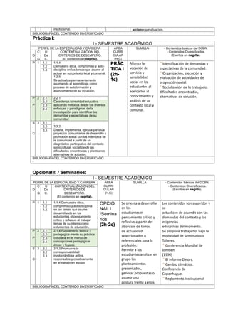 institucional. acciones y evaluación.
BIBLIOGRAFÍADEL CONTENIDO DIVERSIFICADO
Práctica I:
I - SEMESTRE ACADÉMICO
PERFIL DE LA ESPECIALIDAD Y CARRERA ÁREA
CURRI
CULAR
(H,C)
SUMILLA - Contenidos básicos del DCBN.
- Contenidos Diversificados.
(Escritos en negrita).D
C
.
G
U
De
C.
CONTEXTUALIZACION DEL
CRITERIOS DE DESEMPEÑO.
(El contenido en negrita).
P 1 1.1 1.1.4
Demuestra ética, compromiso y auto-
disciplina en las tareas que asume al
actuar en su contexto local y comunal.
1.2.5
Se actualiza permanentemente
asumiendo el aprendizaje como
proceso de autoformación y
afianzamiento de su vocación.
PRÁC
TICA I
(2h-
1c)
Afianza la
vocación de
servicio y
sensibilidad
social en los
estudiantes al
acercarlos al
conocimiento y
análisis de su
contexto local y
comunal.
Identificación de demandas y
expectativas de la comunidad.
Organización, ejecución y
evaluación de actividades de
proyección social.
Socialización de lo trabajado:
dificultades encontradas,
alternativas de solución.
1.2
1.3
P
.
P
2 2.1 2.2.1
Caracteriza la realidad educativa
aplicando métodos desde los diversos
enfoques y paradigmas de la
investigación para identificar las
demandas y expectativas de su
comunidad
2.2
2.3
2.4
S
.
C
3 3.1 .
3.3.2
Diseña, implementa, ejecuta y evalúa
proyectos comunitarios de desarrollo y
promoción social con los miembros de
la comunidad a partir de un
diagnóstico participativo del contexto
sociocultural, socializando las
dificultades encontradas y planteando
alternativas de solución.
3.2
3.3
BIBLIOGRAFÍADEL CONTENIDO DIVERSIFICADO
-
Opcional I: / Seminarios:
I - SEMESTRE ACADÉMICO
PERFIL DE LA ESPECIALIDAD Y CARRERA ÁREA
CURRI
CULAR
(H,C)
SUMILLA - Contenidos básicos del DCBN.
- Contenidos Diversificados.
(Escritos en negrita).D
C
.
G
U
De
C.
CONTEXTUALIZACION DEL
CRITERIOS DE
DESEMPEÑO.
(El contenido en negrita).
P 1 1.1 1.1.4 Demuestra ética,
compromiso y autodisciplina
en las tareas que asume
desarrollando en los
estudiantes el pensamiento
crítico y reflexivo al trabajar
temas de su interés como
estudiantes de educación.
OPCIO
NAL I
/Semina
rios
(2h-2c)
Se orienta a desarrollar
en los
estudiantes el
pensamiento crítico y
reflexivo a partir del
abordaje de temas
de actualidad
seleccionados o
referenciales para la
profesión.
Permite a los
estudiantes analizar en
grupo los
planteamientos
presentados,
generar propuestas o
asumir una
postura frente a ellos
Los contenidos son sugeridos y
se
actualizan de acuerdo con las
demandas del contexto y las
exigencias
educativas del momento.
Se propone trabajarlos bajo la
modalidad de Seminarios o
Talleres.
Conferencia Mundial de
Jomtien
(1990)
El informe Delors.
Cambio climático.
Conferencia de
Copenhague.
Reglamento Institucional
1.2
1.3
P
.
P
2 2.1 2.1.4 Fundamenta teórica y
pedagógica mente su práctica
cotidiana en el marco de
concepciones pedagógicas
éticas y legales
2.2
2.3
2.4
S
.
C
3 3.1 3.1.3 Promueve la
corresponsabilidad
involucrándose activa,
responsable y creativamente
en el trabajo en equipo.
3.2
3.3
BIBLIOGRAFÍADEL CONTENIDO DIVERSIFICADO
 