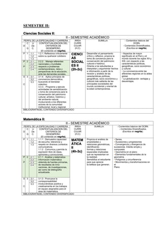 SEMESTRE II:
Ciencias Sociales II:
II - SEMESTRE ACADÉMICO
PERFIL DE LA ESPECIALIDAD Y CARRERA ÁREA
CURRI
CULAR
(H,C)
SUMILLA - Contenidos básicos del
DCBN.
- Contenidos Diversificados.
(Escritos en negrita).
D
C
.
G
U
De
C.
CONTEXTUALIZACION DEL
CRITERIOS DE
DESEMPEÑO.
(El contenido en negrita).
P 1 1.1 1.2.1. Reflexiona críticamente
sobre su quehacer cotidiano
CIENCI
AS
SOCIAL
ES II
(2h-2c)
Desarrollar el pensamiento
crítico y reflexivo, propicia la
toma de conciencia para la
conservación del patrimonio
cultural e histórico.
Orienta a los estudiantes a
interpretar y argumentar hechos
e información a partir de la
revisión y análisis de las
características políticas,
geográficas, socio económico y
cultural más saltante de las
principales sociedades del
mundo occidental y oriental de
la edad contemporánea.
• Aspectos de mayor
significado en el Perú y el
mundo durante los siglos XX y
XXI, con respecto a las
características políticas,
geográficas, socio económico
y cultural.
• La convivencia entre las
diferentes regiones en la aldea
global.
• La globalización: ventajas y
desventajas.
1.2
1.3
P
.
P
2 2.1 2.2.2. . Maneja referentes
nacionales y mundiales
respecto a problemas
contemporáneos, retos y
perspectivas de la educación,
ante las demandas sociales.
2.2
2.3
2.4
S
.
C
3 3.1 3.1.4. . Aplica principios de
convivencia democrática,
buscando el bienestar
colectivo.
3.3.3. . Programa y ejecuta
actividades de sensibilización
y toma de consciencia para la
conservación del patrimonio
cultural, artístico, histórico y
del ambiente natural,
involucrando a los diferentes
actores de la comunidad
institucional, local y regional.
3.2
3.3
BIBLIOGRAFÍADEL CONTENIDO DIVERSIFICADO
-
Matemática II:
II - SEMESTRE ACADÉMICO
PERFIL DE LA ESPECIALIDAD Y CARRERA ÁREA
CURRI
CULAR
(H,C)
SUMILLA - Contenidos básicos del DCBN.
- Contenidos Diversificados.
(Escritos en negrita).D
C
.
G
U
De
C.
CONTEXTUALIZACION DEL
CRITERIOS DE
DESEMPEÑO.
(El contenido en negrita).
P 1 1.1 1.1.1 . Demuestra capacidad
de escucha, tolerancia y
respeto en diversos contextos
comunicativos.
1.1.2 . Comunica y permite la
expresión libre de ideas,
opiniones y convicciones.
MATEM
ÁTICA
II
(4h-3c)
Propicia el análisis de
propiedades y
relaciones geométricas,
identificando
formas y relaciones
espaciales implicadas
que se representan en
la realidad.
Sensibiliza al estudiante
para que aprecie
la belleza que generan.
• Series.
• Sucesiones y progresiones
- Convergencia y divergencia de
sucesiones. Interés simple y
compuesto
• Geometría en el plano
- Elementos fundamentales de la
geometría.
• Polígonos y circunferencia
• Movimientos y transformaciones en
el
Plano
1.2
1.3
P
.
P
2 2.1 2.1.1 . Analiza y sistematiza
información matemática
obtenida de fuentes primarias,
de resultados de inno-
vaciones, de investigaciones,
así como de bibliografía
actualizada.
2.2
2.3
2.4
S
.
C
3 3.1 3.1.3 . Promueve la
corresponsabilidad
involucrándose positiva y
creativamente en los trabajos
en equipo asignados para el
área de matemática.
3.2
3.3
BIBLIOGRAFÍADEL CONTENIDO DIVERSIFICADO
 