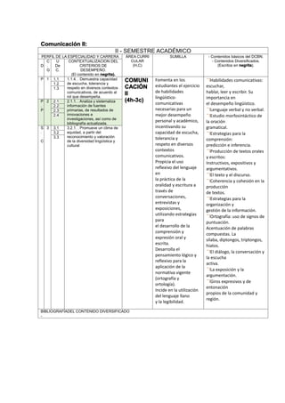 Comunicación II:
II - SEMESTRE ACADÉMICO
PERFIL DE LA ESPECIALIDAD Y CARRERA ÁREA CURRI
CULAR
(H,C)
SUMILLA - Contenidos básicos del DCBN.
- Contenidos Diversificados.
(Escritos en negrita).D
C
.
G
U
De
C.
CONTEXTUALIZACION DEL
CRITERIOS DE
DESEMPEÑO.
(El contenido en negrita).
P 1 1.1 1.1.4. . Demuestra capacidad
de escucha, tolerancia y
respeto en diversos contextos
comunicativos, de acuerdo al
rol que desempeña.
COMUNI
CACIÓN
II
(4h-3c)
Fomenta en los
estudiantes el ejercicio
de habilidades
lingüístico-
comunicativas
necesarias para un
mejor desempeño
personal y académico,
incentivando su
capacidad de escucha,
tolerancia y
respeto en diversos
contextos
comunicativos.
Propicia el uso
reflexivo del lenguaje
en
la práctica de la
oralidad y escritura a
través de
conversaciones,
entrevistas y
exposiciones,
utilizando estrategias
para
el desarrollo de la
comprensión y
expresión oral y
escrita.
Desarrolla el
pensamiento lógico y
reflexivo para la
aplicación de la
normativa vigente
(ortografía y
ortología).
Incide en la utilización
del lenguaje llano
y la legibilidad.
Habilidades comunicativas:
escuchar,
hablar, leer y escribir. Su
importancia en
el desempeño lingüístico.
Lenguaje verbal y no verbal.
Estudio morfosintáctico de
la oración
gramatical.
Estrategias para la
comprensión:
predicción e inferencia.
Producción de textos orales
y escritos:
Instructivos, expositivos y
argumentativos.
El texto y el discurso.
Coherencia y cohesión en la
producción
de textos.
Estrategias para la
organización y
gestión de la información.
Ortografía: uso de signos de
puntuación.
Acentuación de palabras
compuestas. La
sílaba, diptongos, triptongos,
hiatos.
El diálogo, la conversación y
la escucha
activa.
La exposición y la
argumentación.
Giros expresivos y de
entonación
propios de la comunidad y
región.
1.2
1.3
P
.
P
2 2.1 2.1.1. . Analiza y sistematiza
información de fuentes
primarias, de resultados de
innovaciones e
investigaciones, así como de
bibliografía actualizada.
2.2
2.3
2.4
S
.
C
3 3.1 3.2.1. . Promueve un clima de
equidad, a partir del
reconocimiento y valoración
de la diversidad lingüística y
cultural
3.2
3.3
BIBLIOGRAFÍADEL CONTENIDO DIVERSIFICADO
-
 
