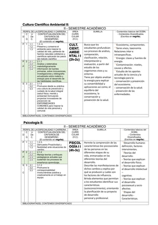 Cultura Científico Ambiental II:
II - SEMESTRE ACADÉMICO
PERFIL DE LA ESPECIALIDAD Y CARRERA ÁREA
CURRI
CULAR
(H,C)
SUMILLA - Contenidos básicos del DCBN.
- Contenidos Diversificados.
(Escritos en negrita).D
C
.
G
U
De
C.
CONTEXTUALIZACION DEL
CRITERIOS DE
DESEMPEÑO.
(El contenido en negrita).
P 1 1.1 1.3. 4.
Preserva y conserva el
ambiente para mejorar la
calidad de vida, partiendo de
hechos naturales cotidianos y
científicos aplicando los pasos
del método científico
CULT.
CIENT.
AMBIE
NTAL I I
(2h-2c)
Busca que los
estudiantes profundicen
sus procesos de análisis,
comparación,
clasificación, relación,
interpretación y
evaluación, a partir del
estudio de los
organismos vivos y su
entorno.
Tiene por objeto analizar
la energía para explicar
su convertibilidad y
aplicaciones así como, el
equilibrio del
ecosistema, la
conservación y
prevención de la salud.
Ecosistema, componentes.
Seres vivos, taxonomía.
Relaciones inter e
intraespecíficas.
Energía: clases y fuentes de
energía.
Contaminación: niveles,
causas y efectos.
Estudio de los aportes
actuales de la ciencia y la
tecnología para la:
- conservación y prevención
del ecosistema.
- conservación de la salud.
- prevención de las
enfermedades.
1.2
1.3
P
.
P
2 2.1 2.1.1
Analiza y sistematiza
metodológicamente
información de fuentes
primarias, sobre innovaciones,
investigaciones y bibliografía
actualizada sobre materia y
energía para el desarrollo de
las habilidades científicas.
2.2
2.3
2.4
S
.
C
3 3.1 3.1.5
Promueve desde su práctica
una cultura de prevención y
cuidado de la salud integral
(salud física, mental y
ambiental) formulando
proyectos innovadores de
prevención de
ENFERMEDADES
COMUNES para mejorar la
calidad de vida personal y
comunal.
3.2
3.3
BIBLIOGRAFÍADEL CONTENIDO DIVERSIFICADO
Psicología II:
II - SEMESTRE ACADÉMICO
PERFIL DE LA ESPECIALIDAD Y CARRERA ÁREA
CURRI
CULAR
(H,C)
SUMILLA - Contenidos básicos del
DCBN.
- Contenidos
Diversificados.
(Escritos en negrita).
D
C
.
G
U
De
C.
CONTEXTUALIZACION DEL
CRITERIOS DE
DESEMPEÑO.
(El contenido en negrita).
P 1 1.1 1.2.3.
Demuestra Proactividad y
flexibilidad ante situaciones de
cambio.
PSICOL
OGÍA I I
(4h-3c)
Permite la comprensión de las
características bio psicosociales
de las personas en las
diferentes etapas de su
vida, enmarcadas en las
diferentes teorías del
desarrollo.
Describe las manifestaciones de
dichos cambios y explica por
qué se producen y cuáles son
los factores de influencia.
Brinda elementos que permitan
a los estudiantes identificar sus
características
(autoconocimiento), orientando
la planificación de su proyecto
de desarrollo
personal y profesional.
Desarrollo humano:
definición, factores
intervinientes.
Teorías del
desarrollo:
- Teorías que explican
el desarrollo físico.
- Teorías que explican
el desarrollo intelectual
–
cognitivo.
- Teorías que explican
el desarrollo
psicosexual y socio
afectivo.
Etapas del
desarrollo.-
Características.
1.2
1.3
P
.
P
2 2.1 2.1.2
Maneja teorías y enfoques
pedagógicos actuales que
sustentan los procesos de
enseñanza aprendizaje.
2.2
2.3
2.4
S
.
C
3 3.1 3.1.3
Promueve la
corresponsabilidad
involucrándose positiva y
creativamente en el trabajo en
equipo
3.2
3.3
BIBLIOGRAFÍADEL CONTENIDO DIVERSIFICADO
 