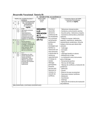Desarrollo Vocacional Tutoría II:
II - SEMESTRE ACADÉMICO
PERFIL DE LA ESPECIALIDAD Y
CARRERA
ÁREA CURRI
CULAR
(H,C)
SUMILLA - Contenidos básicos del DCBN.
- Contenidos Diversificados.
(Escritos en negrita).
D
C
.
G
U
De
C.
CONTEXTUALIZACION
DEL CRITERIOS DE
DESEMPEÑO.
(El contenido en
negrita).
P 1 1.1 1.1.4
Demuestra conducta
ética con
responsabilidad y
compromiso en los
escenarios en los que
se desenvuelve para
fortalecer su identidad.
DESARRO
LLO
VOCACION
AL Y
TUTORÍA I I
(2h-1c)
Orienta el
desarrollo
personal y
profesional de
los estudiantes
en su proceso
de formación
profesional.
Brinda
estrategias que
facilitan su
interacción con
otras personas
al desarrollar la
resiliencia,
capacidad para
el trabajo en
equipo,
liderazgo
participativo.
Presenta
técnicas que
favorecen el
manejo y la
solución de
conflictos.
Relaciones interpersonales:
- Conducta y comunicación asertiva.
- Escucha activa.- tolerancia y respeto.
- Convivencia democrática y bienestar
colectivo.
- Trabajo en equipo: definición,
aspectos, importancia, obstáculos,
características condiciones, clima de
trabajo y técnicas para desarrollar
cohesión.
Liderazgo:
- Concepto
- Tipos
- Liderazgo basado en valores
- Atributos de un líder
- La motivación como instrumento
para el liderazgo
- Pensamiento positivo
- Técnicas de liderazgo.
Manejo de conflictos y resolución de
problemas:
- Definición
- Causas
- Áreas en las que se presentan
- Pasos para resolver conflictos:
- Mediación
- Conciliación
- Arbitraje
- Aplicación de la técnica de resolución
de problemas
1.2
1.3
P
.
P
2 2.1 2.1.3
Domina teorías y
contenidos básicos, los
investiga y contextualiza
con pertinencia en su
tarea docente, dando
sustento teórico al
ejercicio profesional.
2.2
2.3
2.4
S
.
C
3 3.1 3.3.1
Interactúa con otros
actores educativos de
manera armónica,
constructiva, crítica y
reflexiva, generando
acciones que impulsen
el desarrollo
institucional.
3.2
3.3
BIBLIOGRAFÍADEL CONTENIDO DIVERSIFICADO
-
 