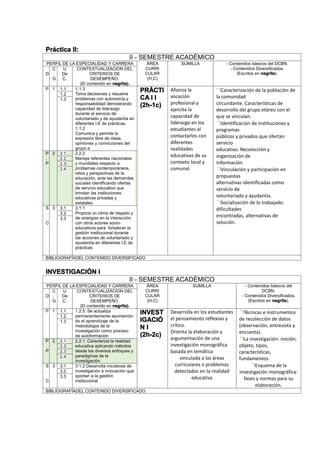 Práctica II:
II - SEMESTRE ACADÉMICO
PERFIL DE LA ESPECIALIDAD Y CARRERA ÁREA
CURRI
CULAR
(H,C)
SUMILLA - Contenidos básicos del DCBN.
- Contenidos Diversificados.
(Escritos en negrita).D
C
.
G
U
De
C.
CONTEXTUALIZACION DEL
CRITERIOS DE
DESEMPEÑO.
(El contenido en negrita).
P 1 1.1 1.1.3
Toma decisiones y resuelve
problemas con autonomía y
responsabilidad demostrando
capacidad de liderazgo
durante el servicio de
voluntariado y de ayudantía en
diferentes I.E de prácticas.
1.1.2
Comunica y permite la
expresión libre de ideas,
opiniones y convicciones del
grupo e
PRÁCTI
CA I I
(2h-1c)
Afianza la
vocación
profesional y
ejercita la
capacidad de
liderazgo en los
estudiantes al
contactarlos con
diferentes
realidades
educativas de su
contexto local y
comunal.
Caracterización de la población de
la comunidad
circundante. Características de
desarrollo del grupo etáreo con el
que se vinculan.
Identificación de instituciones y
programas
públicos y privados que ofertan
servicio
educativo. Recolección y
organización de
información.
Vinculación y participación en
propuestas
alternativas identificadas como
servicio de
voluntariado y ayudantía.
Socialización de lo trabajado:
dificultades
encontradas, alternativas de
solución.
1.2
1.3
P
.
P
2 2.1 2.2.2
Maneja referentes nacionales
y mundiales respecto a
problemas contemporáneos,
retos y perspectivas de la
educación, ante las demandas
sociales identificando ofertas
de servicio educativo que
brindan las instituciones
educativas privadas y
estatales.
2.2
2.3
2.4
S
.
C
3 3.1 3.1.1
Propicia un clima de respeto y
de sinergias en la interacción
con otros actores socio-
educativos para fortalecer la
gestión institucional durante
las acciones de voluntariado y
ayudantía en diferentes I.E de
prácticas
3.2
3.3
BIBLIOGRAFÍADEL CONTENIDO DIVERSIFICADO
INVESTIGACIÓN I
II - SEMESTRE ACADÉMICO
PERFIL DE LA ESPECIALIDAD Y CARRERA ÁREA
CURRI
CULAR
(H,C)
SUMILLA - Contenidos básicos del
DCBN.
- Contenidos Diversificados.
(Escritos en negrita).
D
C
.
G
U
De
C.
CONTEXTUALIZACION DEL
CRITERIOS DE
DESEMPEÑO.
(El contenido en negrita).
P 1 1.1 1.2.5. Se actualiza
permanentemente asumiendo-
do el aprendizaje de la
metodología de la
investigación como proceso
de autoformación
INVEST
IGACIÓ
N I
(2h-2c)
Desarrolla en los estudiantes
el pensamiento reflexivo y
crítico.
Orienta la elaboración y
argumentación de una
investigación monográfica
basada en temática
vinculada a las áreas
curriculares o problemas
detectados en la realidad
educativa
Técnicas e instrumentos
de recolección de datos
(observación, entrevista y
encuesta).
La investigación: noción,
objeto, tipos,
características,
fundamentos.
Esquema de la
investigación monográfica:
fases y normas para su
elaboración.
1.2
1.3
P
.
P
2 2.1 2.2.1. Caracteriza la realidad
educativa aplicando métodos
desde los diversos enfoques y
paradigmas de la
investigación
2.2
2.3
2.4
S
.
C
3 3.1 3.1.2 Desarrolla iniciativas de
investigación e innovación que
aportan a la gestión
institucional
3.2
3.3
BIBLIOGRAFÍADEL CONTENIDO DIVERSIFICADO
 