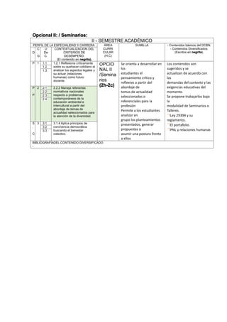 Opcional II: / Seminarios:
II - SEMESTRE ACADÉMICO
PERFIL DE LA ESPECIALIDAD Y CARRERA ÁREA
CURRI
CULAR
(H,C)
SUMILLA - Contenidos básicos del DCBN.
- Contenidos Diversificados.
(Escritos en negrita).D
C
.
G
U
De
C.
CONTEXTUALIZACION DEL
CRITERIOS DE
DESEMPEÑO.
(El contenido en negrita).
P 1 1.1 1.2.1 Reflexiona críticamente
sobre su quehacer cotidiano al
analizar los aspectos legales y
su actuar (relaciones
humanas) como futuro
docente.
OPCIO
NAL II
/Semina
rios
(2h-2c)
Se orienta a desarrollar en
los
estudiantes el
pensamiento crítico y
reflexivo a partir del
abordaje de
temas de actualidad
seleccionados o
referenciales para la
profesión
Permite a los estudiantes
analizar en
grupo los planteamientos
presentados, generar
propuestas o
asumir una postura frente
a ellos
Los contenidos son
sugeridos y se
actualizan de acuerdo con
las
demandas del contexto y las
exigencias educativas del
momento.
Se propone trabajarlos bajo
la
modalidad de Seminarios o
Talleres.
Ley 29394 y su
reglamento.
El portafolio.
PNL y relaciones humanas
1.2
1.3
P
.
P
2 2.1 2.2.2 Maneja referentes
normativos nacionales
respecto a problemas
contemporáneos de la
educación ambiental e
intercultural a partir del
abordaje de temas de
actualidad seleccionados para
la atención de la diversidad.
2.2
2.3
2.4
S
.
C
3 3.1 3.1.4 Aplica principios de
convivencia democrática
buscando el bienestar
colectivo.
3.2
3.3
BIBLIOGRAFÍADEL CONTENIDO DIVERSIFICADO
-
 