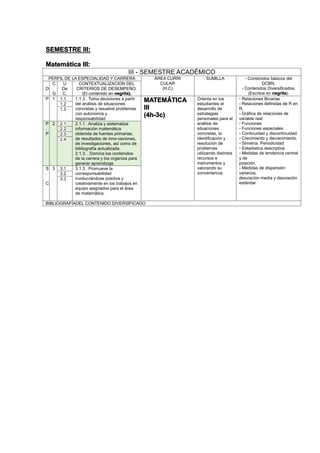 SEMESTRE III:
Matemática III:
III - SEMESTRE ACADÉMICO
PERFIL DE LA ESPECIALIDAD Y CARRERA ÁREA CURRI
CULAR
(H,C)
SUMILLA - Contenidos básicos del
DCBN.
- Contenidos Diversificados.
(Escritos en negrita).
D
C
.
G
U
De
C.
CONTEXTUALIZACION DEL
CRITERIOS DE DESEMPEÑO.
(El contenido en negrita).
P 1 1.1 1.1.3 . Toma decisiones a partir
del análisis de situaciones
concretas y resuelve problemas
con autonomía y
responsabilidad
MATEMÁTICA
III
(4h-3c)
Orienta en los
estudiantes el
desarrollo de
estrategias
personales para el
análisis de
situaciones
concretas, la
identificación y
resolución de
problemas
utilizando distintos
recursos e
instrumentos y
valorando su
conveniencia.
• Relaciones Binarias
- Relaciones definidas de R en
R.
- Gráfica de relaciones de
variable real
• Funciones
- Funciones especiales
- Continuidad y discontinuidad.
- Crecimiento y decrecimiento.
- Simetría. Periodicidad
• Estadística descriptiva
- Medidas de tendencia central
y de
posición.
- Medidas de dispersión:
varianza,
desviación media y desviación
estándar
1.2
1.3
P
.
P
2 2.1 2.1.1 . Analiza y sistematiza
información matemática
obtenida de fuentes primarias,
de resultados de inno-vaciones,
de investigaciones, así como de
bibliografía actualizada.
2.1.3. . Domina los contenidos
de la carrera y los organiza para
generar aprendizaje
2.2
2.3
2.4
S
.
C
3 3.1 3.1.3 . Promueve la
corresponsabilidad
involucrándose positiva y
creativamente en los trabajos en
equipo asignados para el área
de matemática.
3.2
3.3
BIBLIOGRAFÍADEL CONTENIDO DIVERSIFICADO
 