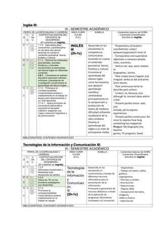 Inglés III:
III - SEMESTRE ACADÉMICO
PERFIL DE LA ESPECIALIDAD Y CARRERA ÁREA CURRI
CULAR
(H,C)
SUMILLA - Contenidos básicos del DCBN.
- Contenidos Diversificados.
(Escritos en negrita).D
C
.
G
U
De
C.
CONTEXTUALIZACION DEL
CRITERIOS DE
DESEMPEÑO.
(El contenido en negrita).
P 1 1.1 1.1.4. . Demuestra ética,
compromiso y autodisciplina
en las tares que asume
teniendo en cuenta el
contenido gramatical, lexical,
fonético y cultural
INGLÉS
III
(2h-1c)
Desarrolla en los
estudiantes la
competencia
comunicativa
teniendo en cuenta
el contenido
gramatical, lexical,
fonético y cultural.
Encamina el
aprendizaje del
idioma inglés
como herramienta
que apoya el
aprendizaje
científico,
centrándose
principalmente en
la comprensión y
producción de
textos de mediana
dificultad utilizando
vocabulario de la
vida cotidiana
Orienta el
aprendizaje del
Inglés a un nivel de
principiante medio.
Prepositions of location:
near/behind/ under/
between/opposite/in front of.
Comparative and superlative
adjectives o compare people,
cities, countries.
Verb to be: was, were related
to
biographies, stories.
Past simple tense (regular and
irregular verbs) to tell and write
short stories.
Past continuous tense to
describe past actions.
Linkers: so, because, but,
although to connect ideas within
a text.
Present perfect tense: ever,
just,
already, yet to express
experiences.
Present perfect continuous: for,
since to express how long
something has happened.
Project: My biography (my
favorite
games, TV programs, food)
1.2
1.3
P
.
P
2 2.1 2.1.3. . Domina los contenidos
gramaticales, lexicales,
fonéticos y culturales
encaminados al aprendizaje
del idioma Ingles en diferentes
contextos.
2.2.1. . Caracteriza la realidad
educativa aplicando métodos,
enfoques y paradigmas de
investigación encaminados al
aprendizaje del idioma Ingles.
2.2
2.3
2.4
S
.
C
3 3.1 3.1.3. . Promueve la
corresponsabilidad
involucrándose positiva y
creativamente en el trabajo en
equipo para desenvolverse a
un nivel elemental.
3.1.4.1. . Aplica principios de
convivencia democrática,
buscando el bienestar
colectivo; exigiendo una
mayor corrección lingüística y
de pronunciación
3.2
3.3
BIBLIOGRAFÍADEL CONTENIDO DIVERSIFICADO
Tecnologías de la Información y Comunicación III:
III - SEMESTRE ACADÉMICO
PERFIL DE LA ESPECIALIDAD Y
CARRERA
ÁREA CURRI
CULAR
(H,C)
SUMILLA - Contenidos básicos del DCBN.
- Contenidos Diversificados.
(Escritos en negrita).
D
C
.
G
U
De
C.
CONTEXTUALIZACION
DEL CRITERIOS DE
DESEMPEÑO.
(El contenido en negrita).
P 1 1.1 1.2.3
Demuestra proactividad y
flexibilidad ante
situaciones de cambio.
Tecnologías
de la
Información
y
Comunicaci
ón.
III
(2h-1c)
Desarrolla en los
estudiantes el
conocimiento y manejo de
diferentes recursos
informáticos para la
presentación de la
información.
Promueve la generación de
recursos didácticos a través
de la aplicación de
programas informáticos
orientados a la innovación.
Diapositivas:
- Trabajo con textos, tablas,
gráficos,
organigramas.
- Películas y sonidos.
- Animaciones.
- Hipervínculos.
Páginas WEB.
- Incorporación de textos,
imágenes,
videos y música.
- Hipervínculo
1.2
1.3
P
.
P
2 2.1 2.3.4.
Utiliza las TIC en los
procesos pedagógicos
que desarrollan
2.2
2.3
2.4
S
.
C
3 3.1 3.1.3.
Promueve la
corresponsabilidad
involucrándose positiva
creativamente en el
trabajo en equipo
3.2
3.3
BIBLIOGRAFÍADEL CONTENIDO DIVERSIFICADO
 