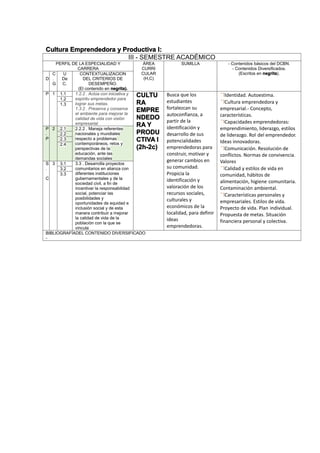 Cultura Emprendedora y Productiva I:
III - SEMESTRE ACADÉMICO
PERFIL DE LA ESPECIALIDAD Y
CARRERA
ÁREA
CURRI
CULAR
(H,C)
SUMILLA - Contenidos básicos del DCBN.
- Contenidos Diversificados.
(Escritos en negrita).
D
C
.
G
U
De
C.
CONTEXTUALIZACION
DEL CRITERIOS DE
DESEMPEÑO.
(El contenido en negrita).
P 1 1.1 1.2.2 . Actúa con iniciativa y
espíritu emprendedor para
lograr sus metas.
1.3.2 . Preserva y conserva
el ambiente para mejorar la
calidad de vida con visión
empresarial.
CULTU
RA
EMPRE
NDEDO
RA Y
PRODU
CTIVA I
(2h-2c)
Busca que los
estudiantes
fortalezcan su
autoconfianza, a
partir de la
identificación y
desarrollo de sus
potencialidades
emprendedoras para
construir, motivar y
generar cambios en
su comunidad.
Propicia la
identificación y
valoración de los
recursos sociales,
culturales y
económicos de la
localidad, para definir
ideas
emprendedoras.
Identidad. Autoestima.
Cultura emprendedora y
empresarial.- Concepto,
características.
Capacidades emprendedoras:
emprendimiento, liderazgo, estilos
de liderazgo. Rol del emprendedor.
Ideas innovadoras.
Comunicación. Resolución de
conflictos. Normas de convivencia.
Valores
Calidad y estilos de vida en
comunidad, hábitos de
alimentación, higiene comunitaria.
Contaminación ambiental.
Características personales y
empresariales. Estilos de vida.
Proyecto de vida. Plan individual.
Propuesta de metas. Situación
financiera personal y colectiva.
1.2
1.3
P
.
P
2 2.1 2.2.2 . Maneja referentes
nacionales y mundiales
respecto a problemas
contemporáneos, retos y
perspectivas de la
educación, ante las
demandas sociales
2.2
2.3
2.4
S
.
C
3 3.1 3.3 . Desarrolla proyectos
comunitarios en alianza con
diferentes instituciones
gubernamentales y de la
sociedad civil, a fin de
incentivar la responsabilidad
social, potenciar las
posibilidades y
oportunidades de equidad e
inclusión social y de esta
manera contribuir a mejorar
la calidad de vida de la
población con la que se
vincula
3.2
3.3
BIBLIOGRAFÍADEL CONTENIDO DIVERSIFICADO
-
 