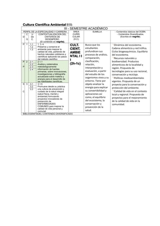 Cultura Científica Ambiental I I I:
III - SEMESTRE ACADÉMICO
PERFIL DE LA ESPECIALIDAD Y CARRERA ÁREA
CURRI
CULAR
(H,C)
SUMILLA - Contenidos básicos del DCBN.
- Contenidos Diversificados.
(Escritos en negrita).D
C
.
G
U
De
C.
CONTEXTUALIZACION DEL
CRITERIOS DE
DESEMPEÑO.
(El contenido en negrita).
P 1 1.1 1. 3. 4.
Preserva y conserva el
ambiente para mejorar la
calidad de vida, partiendo de
hechos naturales cotidianos y
científicos aplicando los pasos
del método científico
CULT.
CIENT.
AMBIE
NTAL I I
I
(2h-1c)
Busca que los
estudiantes
profundicen sus
procesos de análisis,
comparación,
clasificación,
relación,
interpretación y
evaluación, a partir
del estudio de los
organismos vivos y su
entorno. Tiene por
objeto analizar la
energía para explicar
su convertibilidad y
aplicaciones así
como, el equilibrio
del ecosistema, la
conservación y
prevención de la
salud.
Dinámica del ecosistema.
Cadena alimenticia y red trófica.
Ciclos biogeoquímicos. Equilibrio
del ecosistema.
Recursos naturales y
biodiversidad. Productos
alimenticios de la localidad y
región. Propuesta de
tecnologías para su uso racional,
conservación y reciclaje.
Políticas medioambientales
vigentes. Propuesta de un
proyecto para la conservación y
protección del ambiente.
Calidad de vida en el contexto
local y regional. Propuesta de
proyectos para el mejoramiento
de la calidad de vida en la
comunidad.
1.2
1.3
P
.
P
2 2.1 2.1.1
Analiza y sistematiza
metodológicamente
información de fuentes
primarias, sobre innovaciones,
investigaciones y bibliografía
actualizada sobre materia y
energía para el desarrollo de
las habilidades científicas.
2.2
2.3
2.4
S
.
C
3 3.1 3.1.5
Promueve desde su práctica
una cultura de prevención y
cuidado de la salud integral
(salud física, mental y
ambiental) formulando
proyectos innovadores de
prevención de
ENFERMEDADES
COMUNES para mejorar la
calidad de vida personal y
comunal.
3.2
3.3
BIBLIOGRAFÍADEL CONTENIDO DIVERSIFICADO
 