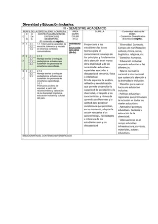 Diversidad y Educación Inclusiva:
III - SEMESTRE ACADÉMICO
PERFIL DE LA ESPECIALIDAD Y CARRERA ÁREA
CURRI
CULAR
(H,C)
SUMILLA - Contenidos básicos del
DCBN.
- Contenidos Diversificados.
(Escritos en negrita).
D
C
.
G
U
De
C.
CONTEXTUALIZACION DEL
CRITERIOS DE
DESEMPEÑO.
(El contenido en negrita).
P 1 1.1 1.1.1 Demuestra capacidad de
escucha, tolerancia y respeto
en diversos contextos
comunicativos
DIVERSIDAD
Y
EDUCACIÓN
INCLUSIVA
(2h-2c)
Proporciona a los
estudiantes las bases
teóricas para el
conocimiento y manejo de
los principios y fundamentos
de la atención en el marco
de la diversidad y de las
necesidades educativas
especiales asociadas a
discapacidad sensorial, física
o intelectual.
Brinda espacios de análisis,
reflexión y sensibilización
que permite desarrollar la
capacidad de aceptación a la
diversidad, el respeto a las
características y ritmos de
aprendizaje diferentes y la
aptitud para propiciar
condiciones que permitan,
en su momento, adaptar la
acción educativa a las
características, necesidades
e intereses de los
estudiantes con y sin
discapacidad
Diversidad. Concepto.
Campos de manifestación
cultural, étnica, social,
lingüística, religiosa, etc.
Derechos humanos.
Educación inclusiva:
respuesta educativa a las
diferencias.
Marco normativo
nacional e internacional
que sustenta la atención a
la diversidad e inclusión.
Desafíos para avanzar
hacia una educación
inclusiva:
- Políticas educativas
regionales que promuevan
la inclusión en todos los
niveles educativos.
- Actitudes y prácticas
educativas. Cambios y
valoración de la
diversidad.
Adecuaciones en el
campo educativo:
infraestructura, currículo,
materiales, actores
educativos.
1.2
1.3
P
.
P
2 2.1 2.1.2
Maneja teorías y enfoques
pedagógicos actuales que
sustentan los procesos de
enseñanza aprendizaje.
2.2
2.3
2.4
S
.
C
3 3.1 2.1.2
Maneja teorías y enfoques
pedagógicos actuales que
sustentan los procesos de
enseñanza aprendizaje.
3.2.1
Promueve un clima de
equidad, a partir del
reconocimiento y valoración
de la diversidad lingüística,
educación inclusiva y cultural
del país.
3.2
3.3
BIBLIOGRAFÍADEL CONTENIDO DIVERSIFICADO
-
 