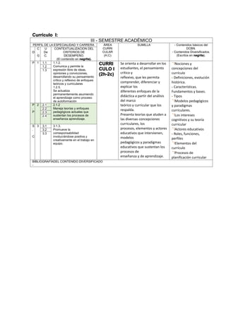 Currículo I:
III - SEMESTRE ACADÉMICO
PERFIL DE LA ESPECIALIDAD Y CARRERA ÁREA
CURRI
CULAR
(H,C)
SUMILLA - Contenidos básicos del
DCBN.
- Contenidos Diversificados.
(Escritos en negrita).
D
C
.
G
U
De
C.
CONTEXTUALIZACION DEL
CRITERIOS DE
DESEMPEÑO.
(El contenido en negrita).
P 1 1.1 1.1.2.
Comunica y permite la
expresión libre de ideas,
opiniones y convicciones,
desarrollando su pensamiento
crítico y reflexivo de enfoques
teóricos y curriculares
1.2.5.
Se actualiza
permanentemente asumiendo
el aprendizaje como proceso
de autoformación
CURRI
CULO I
(2h-2c)
Se orienta a desarrollar en los
estudiantes, el pensamiento
crítico y
reflexivo, que les permita
comprender, diferenciar y
explicar los
diferentes enfoques de la
didáctica a partir del análisis
del marco
teórico y curricular que los
respalda.
Presenta teorías que aluden a
las diversas concepciones
curriculares, los
procesos, elementos y actores
educativos que intervienen,
modelos
pedagógicos y paradigmas
educativos que sustentan los
procesos de
enseñanza y de aprendizaje.
Nociones y
concepciones del
currículo
- Definiciones, evolución
histórica.
- Características.
Fundamentos y bases.
- Tipos
Modelos pedagógicos
y paradigmas
curriculares.
Los intereses
cognitivos y su teoría
curricular
Actores educativos
- Roles, funciones,
perfiles
Elementos del
currículo
Procesos de
planificación curricular
1.2
1.3
P
.
P
2 2.1 2.1.2
Maneja teorías y enfoques
pedagógicos actuales que
sustentan los procesos de
enseñanza aprendizaje.
2.2
2.3
2.4
S
.
C
3 3.1 3.1.3.
Promueve la
corresponsabilidad
involucrándose positiva y
creativamente en el trabajo en
equipo.
3.2
3.3
BIBLIOGRAFÍADEL CONTENIDO DIVERSIFICADO
-
 
