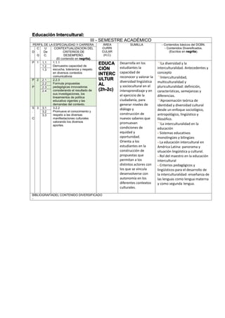 Educación Intercultural:
III - SEMESTRE ACADÉMICO
PERFIL DE LA ESPECIALIDAD Y CARRERA ÁREA
CURRI
CULAR
(H,C)
SUMILLA - Contenidos básicos del DCBN.
- Contenidos Diversificados.
(Escritos en negrita).D
C
.
G
U
De
C.
CONTEXTUALIZACION DEL
CRITERIOS DE
DESEMPEÑO.
(El contenido en negrita).
P 1 1.1 1.1.1
Demuestra capacidad de
escucha, tolerancia y respeto
en diversos contextos
comunicativos
EDUCA
CIÓN
INTERC
ULTUR
AL
(2h-2c)
Desarrolla en los
estudiantes la
capacidad de
reconocer y valorar la
diversidad lingüística
y sociocultural en el
interaprendizaje y en
el ejercicio de la
ciudadanía, para
generar niveles de
diálogo y
construcción de
nuevos saberes que
promuevan
condiciones de
equidad y
oportunidad.
Orienta a los
estudiantes en la
construcción de
propuestas que
permitan a los
distintos actores con
los que se vincula
desenvolverse con
autonomía en los
diferentes contextos
culturales.
La diversidad y la
interculturalidad. Antecedentes y
concepto
Interculturalidad,
multiculturalidad y
pluriculturalidad: definición,
características, semejanzas y
diferencias.
Aproximación teórica de
identidad y diversidad cultural
desde un enfoque sociológico,
antropológico, lingüístico y
filosófico.
La interculturalidad en la
educación
- Sistemas educativos
monolingües y bilingües
- La educación intercultural en
América Latina: panorama y
situación lingüística y cultural.
- Rol del maestro en la educación
intercultural
- Criterios pedagógicos y
lingüísticos para el desarrollo de
la interculturalidad: enseñanza de
las lenguas como lengua materna
y como segunda lengua.
1.2
1.3
P
.
P
2 2.1 2.2.3
Formula propuestas
pedagógicas innovadoras
considerando el resultado de
sus investigaciones, los
lineamientos de política
educativa vigentes y las
demandas del contexto.
2.2
2.3
2.4
S
.
C
3 3.1 3.2.2
Promueve el conocimiento y
respeto a las diversas
manifestaciones culturales
valorando los diversos
aportes.
3.2
3.3
BIBLIOGRAFÍADEL CONTENIDO DIVERSIFICADO
-
 