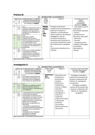 Práctica III:
III - SEMESTRE ACADÉMICO
PERFIL DE LA ESPECIALIDAD Y CARRERA ÁREA
CURRI
CULAR
(H,C)
SUMILLA - Contenidos básicos del
DCBN.
- Contenidos
Diversificados.
(Escritos en negrita).
D
C
.
G
U
De
C.
CONTEXTUALIZACION DEL
CRITERIOS DE DESEMPEÑO.
(El contenido en negrita).
P 1 1.1 1.2.1
Reflexiona críticamente sobre su
quehacer cotidiano durante el
desarrollo de la observación y
ayudantía en las diferentes I. E
de prácticas.
PRÁC
TICA I
I I
(2h-
1c)
Fortalece la formación
académica de los estudiantes al
promover el análisis, la
reflexión y la confrontación
teórica respecto a los enfoques
pedagógicos, roles de
los actores educativos y
elementos que intervienen en
los procesos educativos a partir
de la observación y ayudantía
en
instituciones educativas de su
contexto.
Instrumentos para la
observación
del contexto educativo.
- Actores:
características de
desarrollo, roles, perfil.
- Elementos.
- Procesos.
Socialización de lo
trabajado: dificultades
encontradas,
alternativas de
solución
1.2
1.3
P
.
P
2 2.1 2.3.2
Selecciona y diseña
creativamente recursos y
espacios educativos en función
a los aprendizajes previstos y a
las características de los
alumnos, durante la observación
y ayudantía en las diferentes I.E
de prácticas.
2.2
2.3
2.4
S
.
C
3 3.1 3.1.3
Promueve la corresponsabilidad
involucrándose positiva y
creativamente en el trabajo en
equipo durante la observación y
ayudantía en las diferentes I.E
de prácticas
3.2
3.3
BIBLIOGRAFÍADEL CONTENIDO DIVERSIFICADO
-
Investigación II:
III - SEMESTRE ACADÉMICO
PERFIL DE LA ESPECIALIDAD Y CARRERA ÁREA CURRI
CULAR
(H,C)
SUMILLA - Contenidos básicos del DCBN.
- Contenidos Diversificados.
(Escritos en negrita).D
C
.
G
U
De
C.
CONTEXTUALIZACION DEL
CRITERIOS DE DESEMPEÑO.
(El contenido en negrita).
P 1 1.1 1.2.5.
Se actualiza permanentemente
asumiendo el aprendizaje de la
metodología de la investigación
como proceso de autoformación
INVESTIGACI
ÓN II
(2h-1c)
Desarrolla en los
estudiantes el
pensamiento
complejo.
Orienta a los
estudiantes a
conocer el objeto,
naturaleza
y proceso de
investigación, a
través de la
recolección,
análisis de los datos
e información
pertinente
recurriendo a
diversas fuentes de
información.
Paradigma cuantitativo:
proceso de formulación del
proyecto y elaboración del
informe. Ej. investigación
correlacional.
Paradigma cualitativo:
proceso de formulación del
proyecto y elaboración del
informe. Ej. Investigación
etnográfica
1.2
1.3
P
.
P
2 2.1 2.2.1.
Caracteriza la realidad educativa
aplicando métodos desde los
diversos enfoques y paradigmas de
la investigación
2.2
2.3
2.4
S
.
C
3 3.1 - Caracterización de la población de
la comunidad circundante.
Características de desarrollo del
grupo etáreo con el que se vinculan.
- Identificación de instituciones y
programas públicos y privados que
ofertan servicio educativo.
Recolección y organización de
información.
- Vinculación y participación en
propuestas alternativas identificadas
como servicio de voluntariado y
ayudantía.
- Socialización de lo trabajado:
dificultades encontradas,
alternativas de solución.
3.2
3.3
BIBLIOGRAFÍADEL CONTENIDO DIVERSIFICADO
-
 